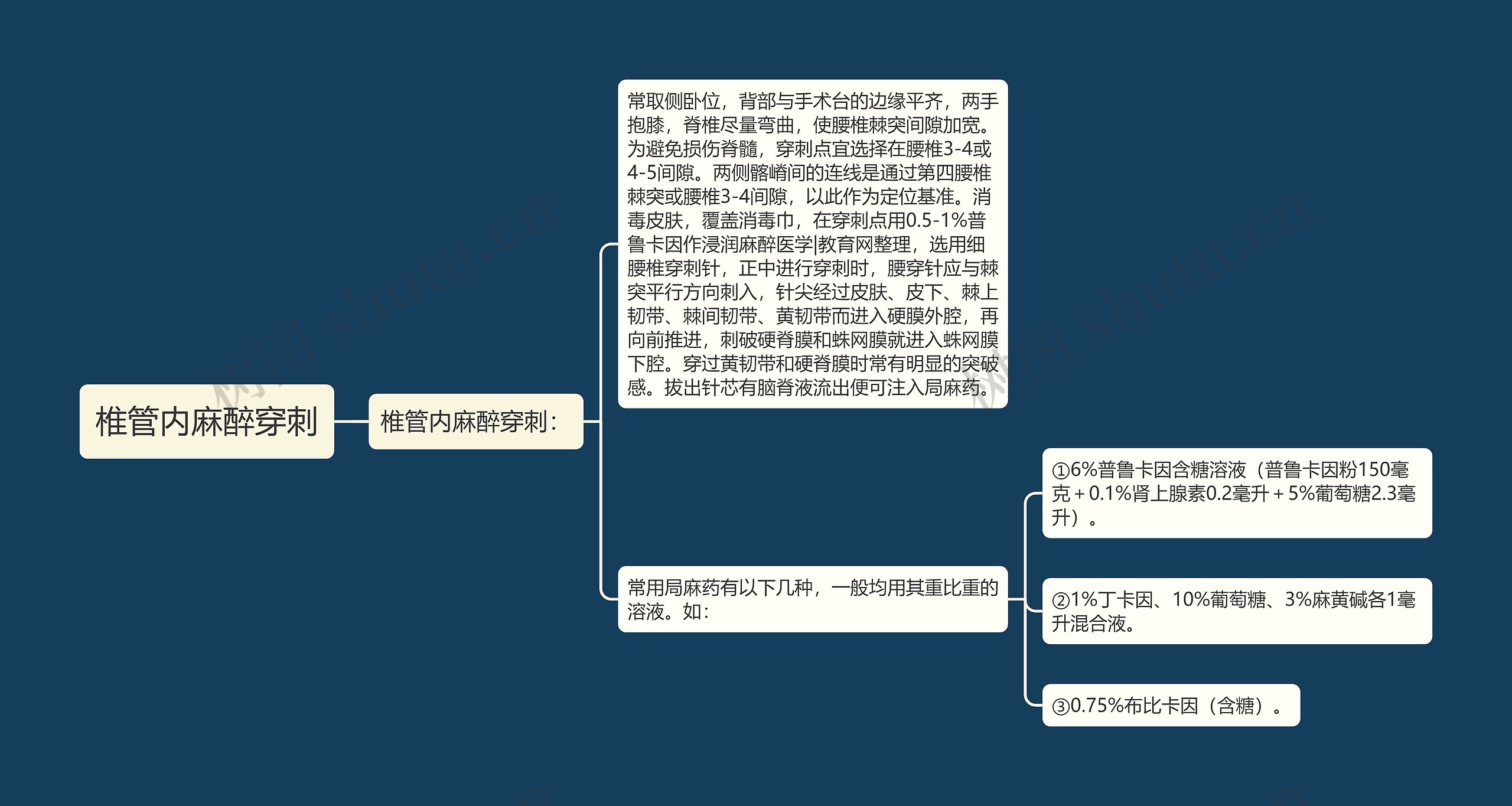 椎管内麻醉穿刺思维导图