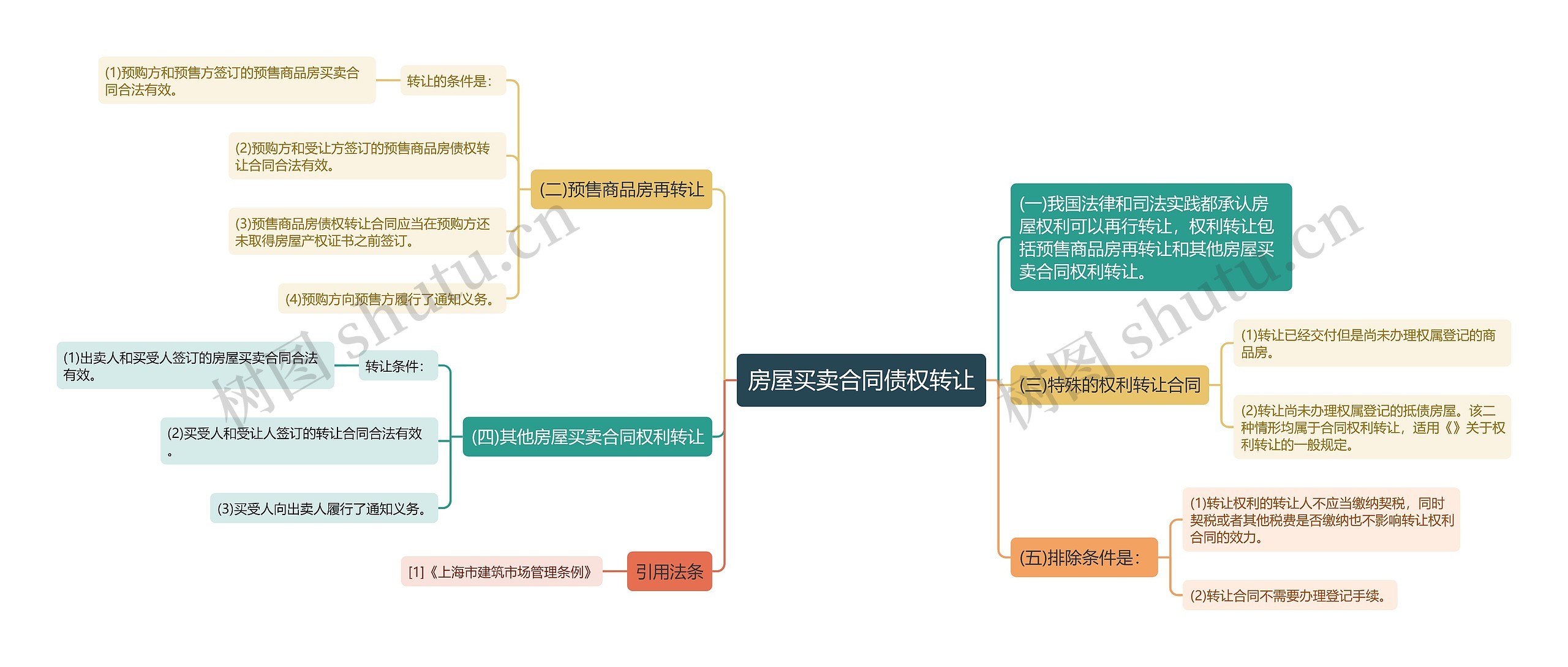 房屋买卖合同债权转让思维导图