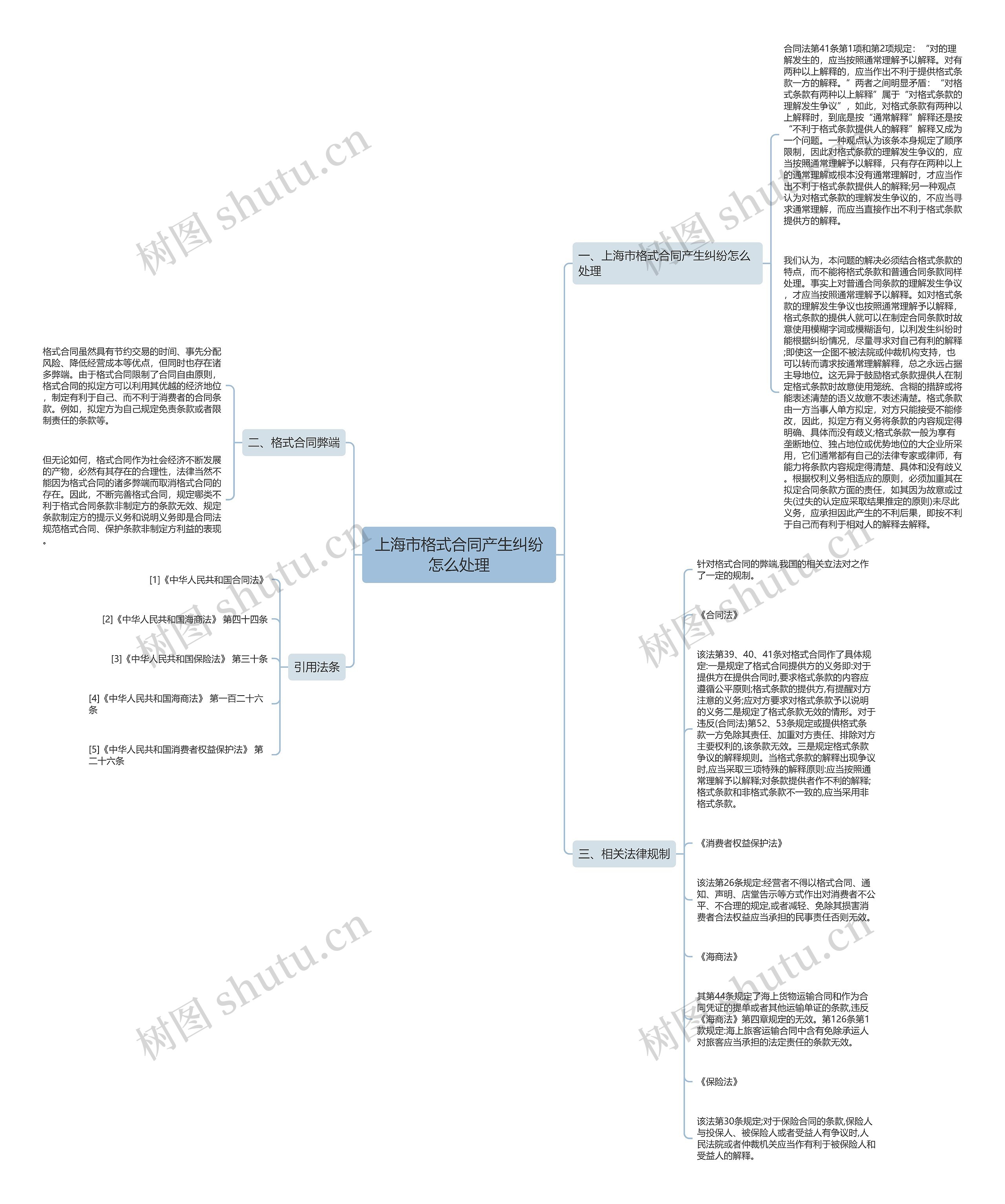 上海市格式合同产生纠纷怎么处理思维导图