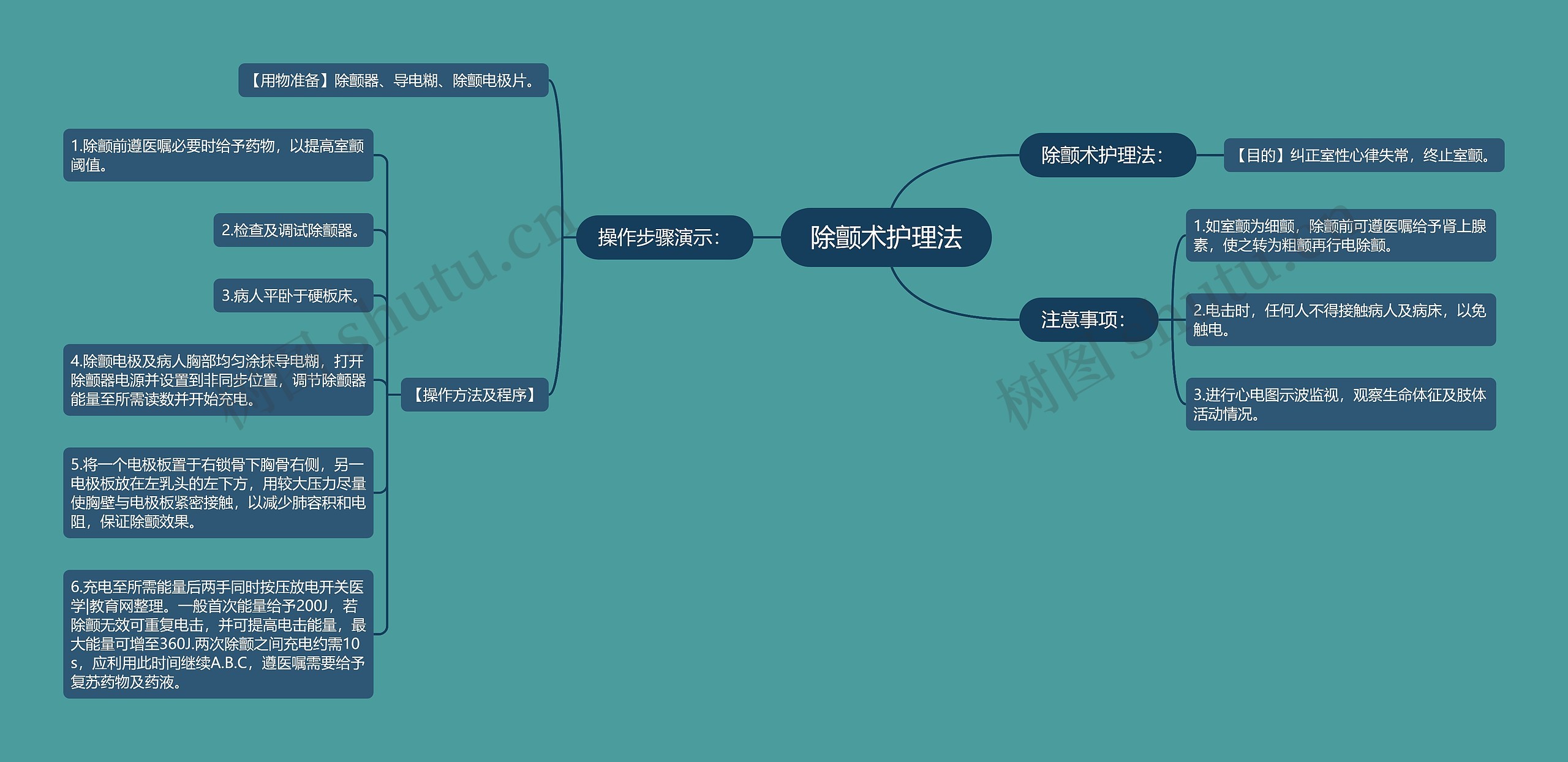 除颤术护理法思维导图