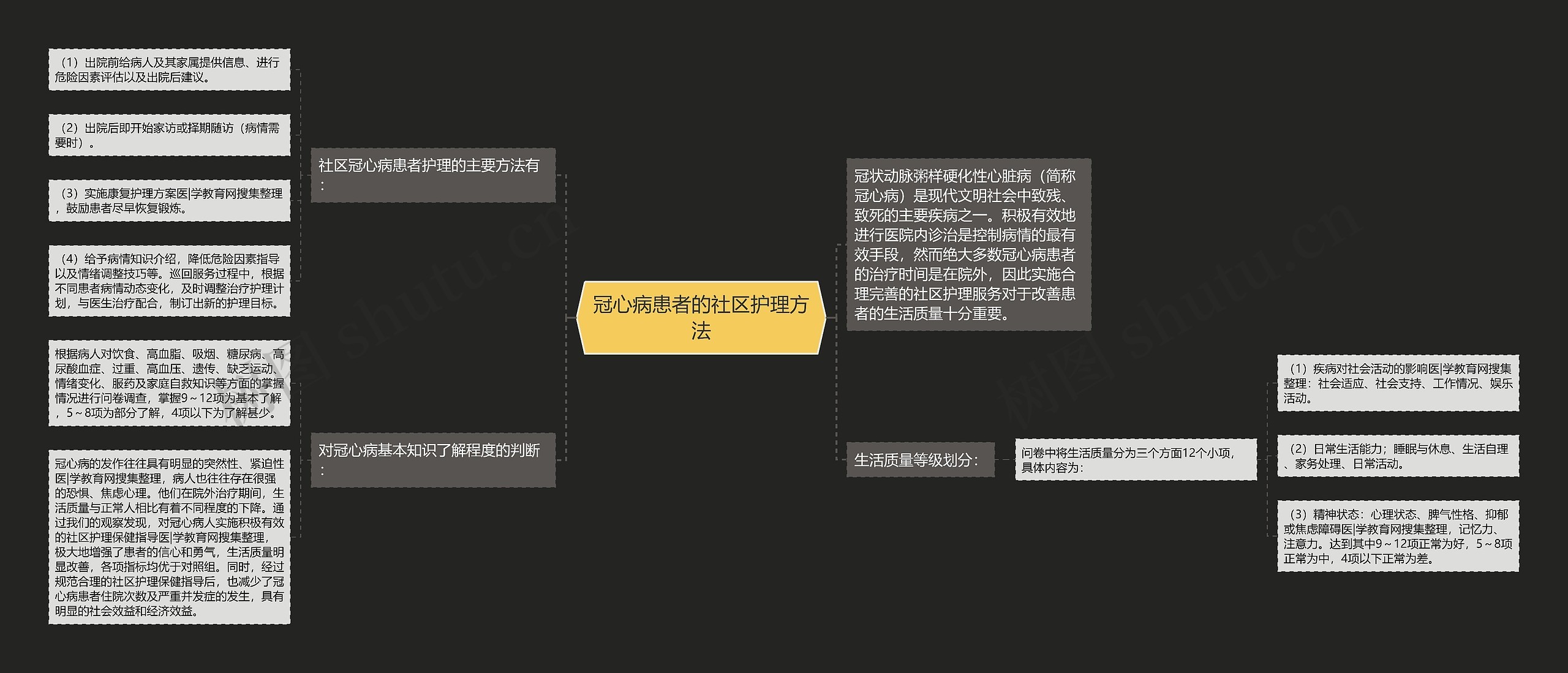 冠心病患者的社区护理方法思维导图