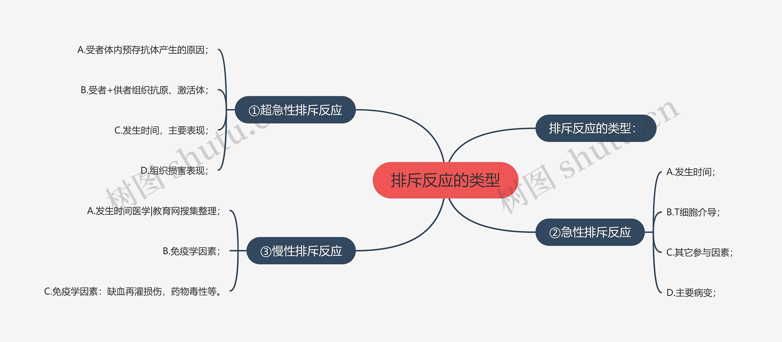 排斥反应的类型