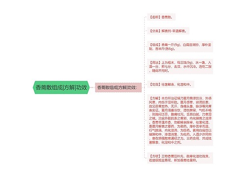 香薷散组成|方解|功效