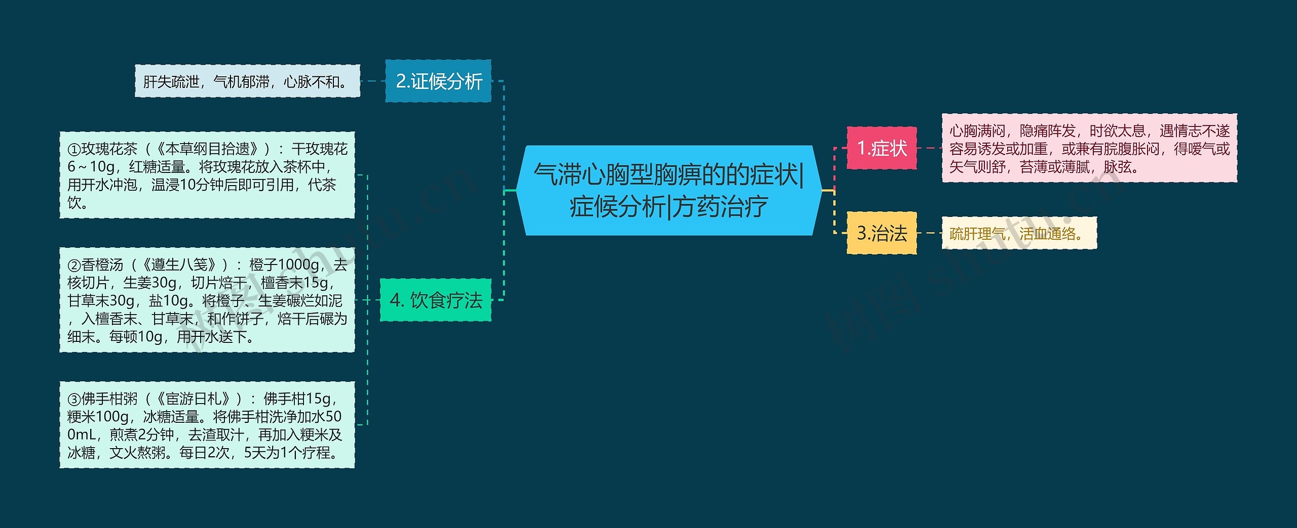 气滞心胸型胸痹的的症状|症候分析|方药治疗