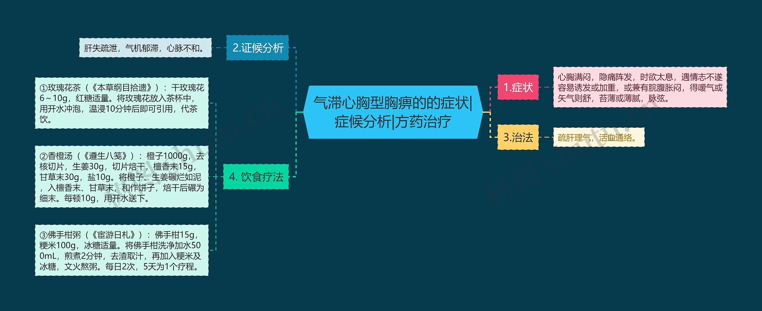 气滞心胸型胸痹的的症状|症候分析|方药治疗思维导图