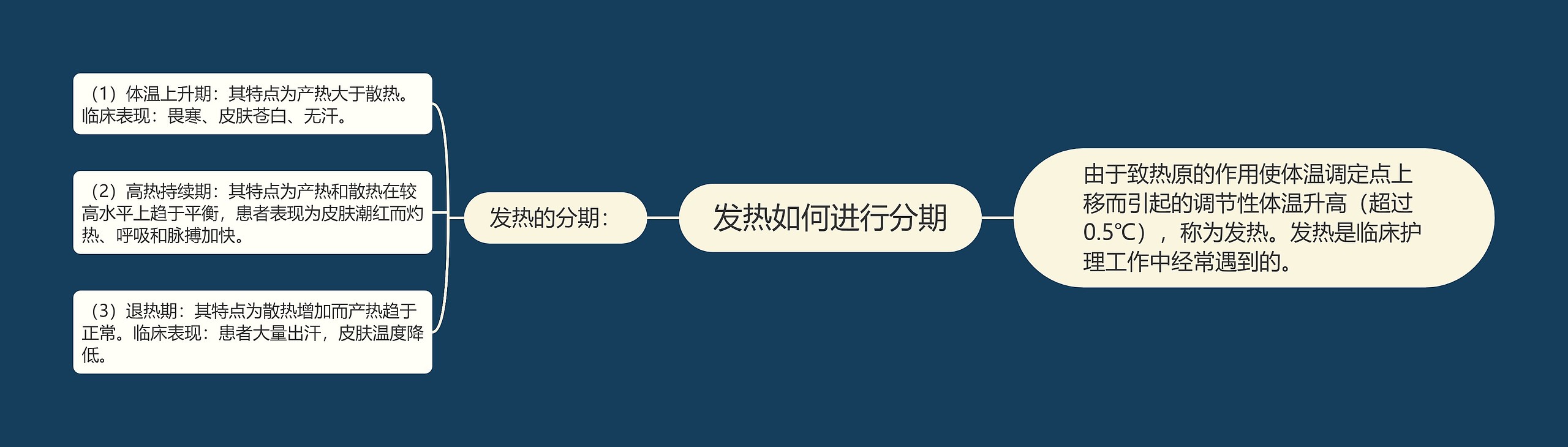 发热如何进行分期 发热如何进行分期