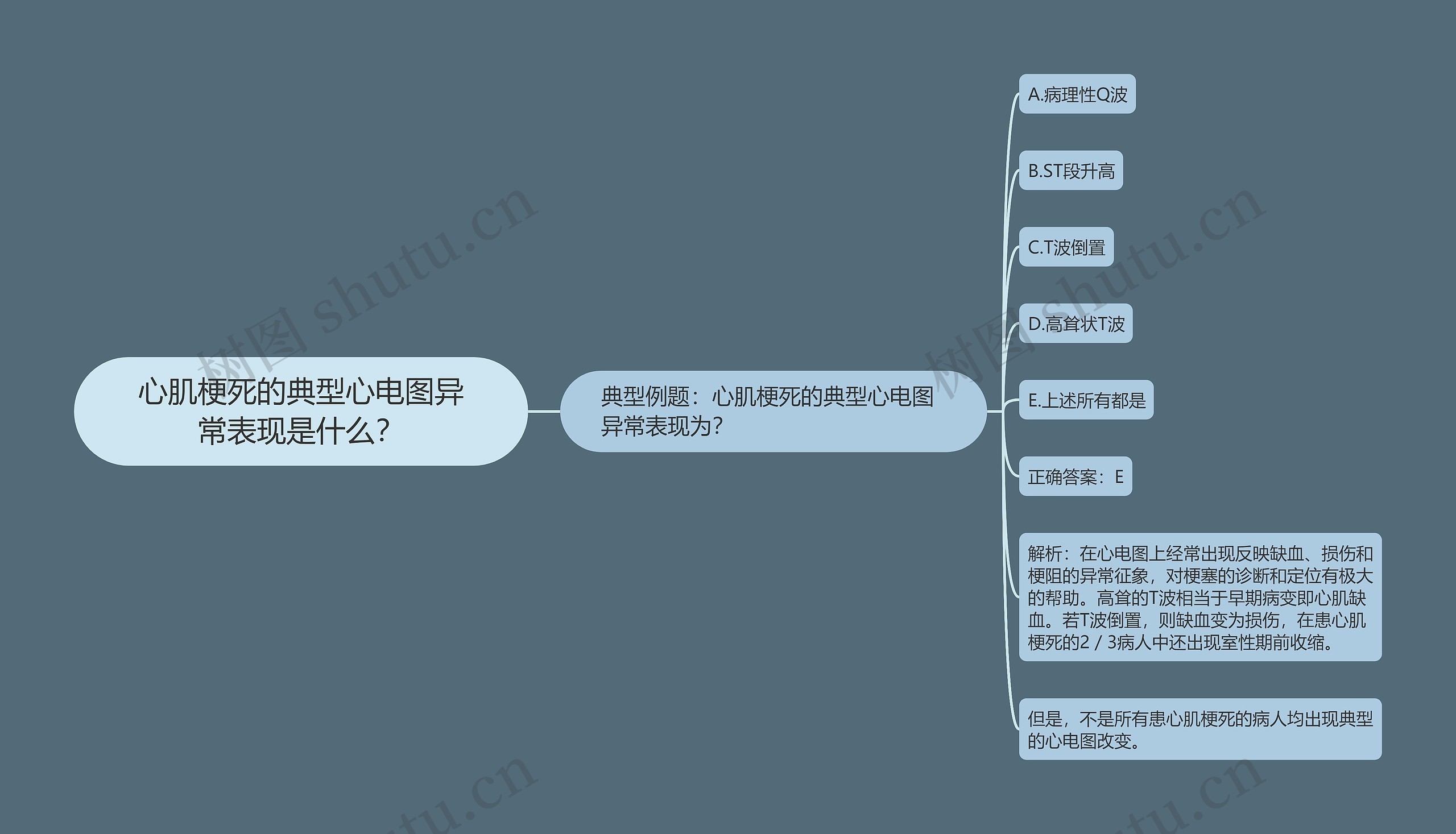 心肌梗死的典型心电图异常表现是什么？思维导图