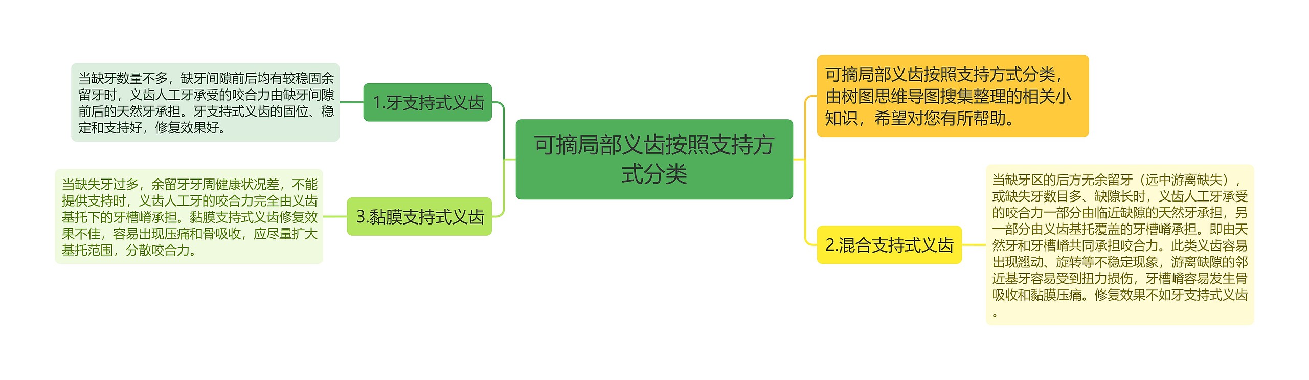 可摘局部义齿按照支持方式分类思维导图