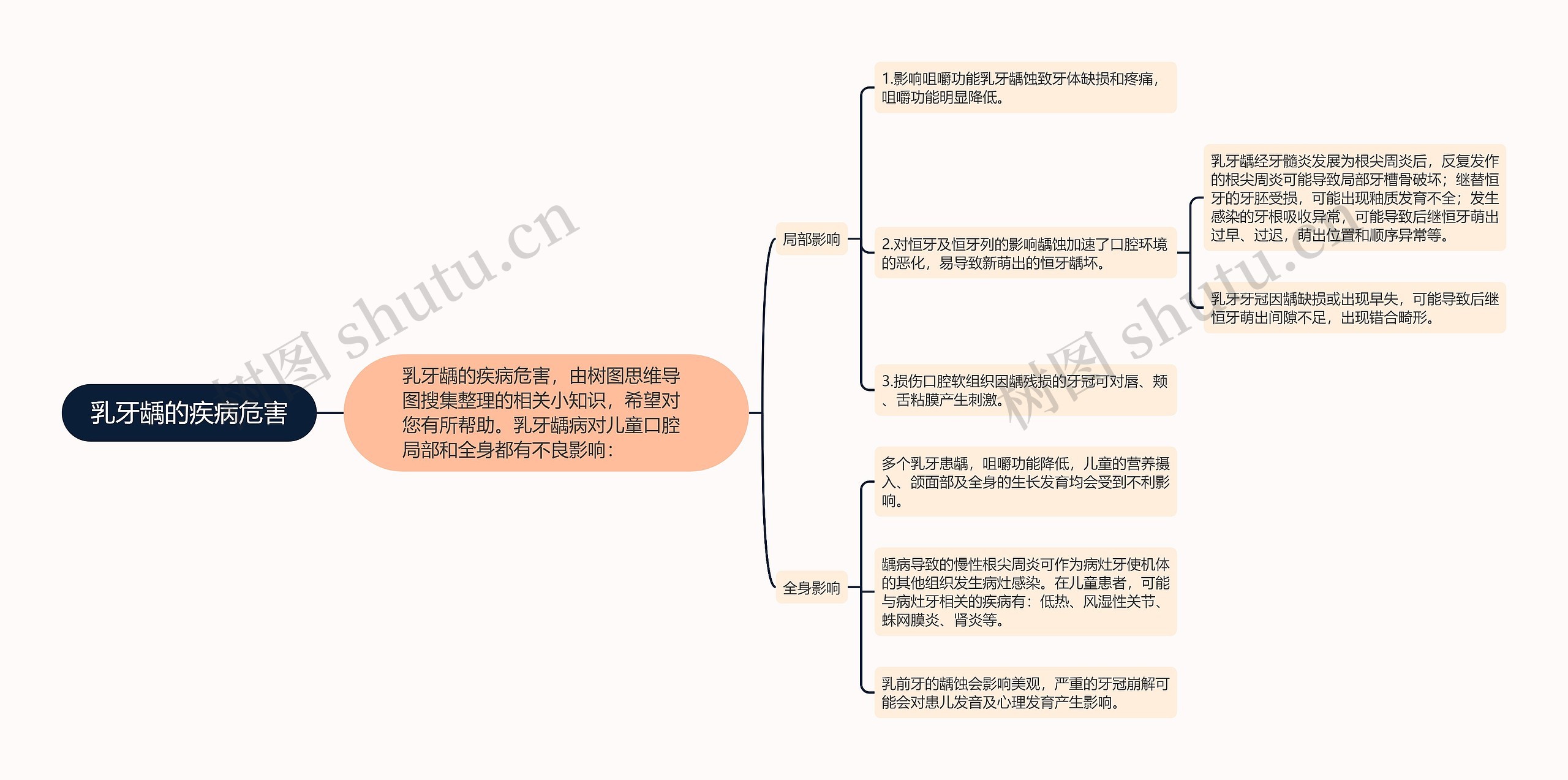 乳牙龋的疾病危害思维导图