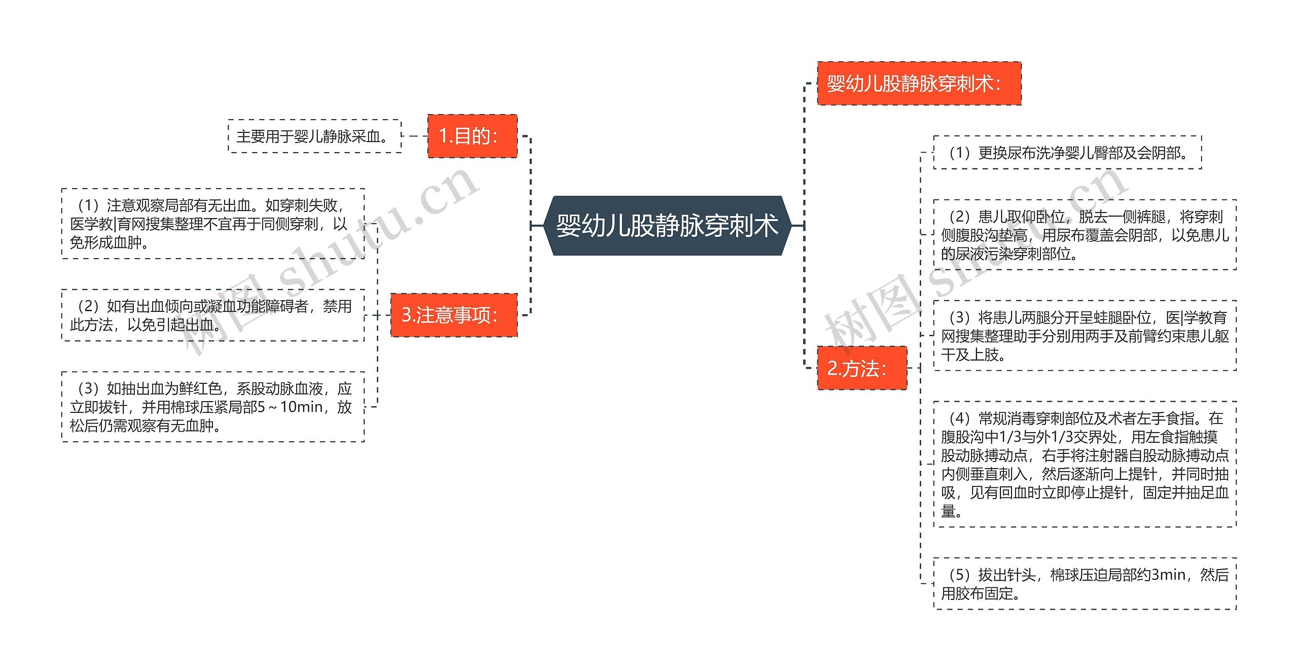 婴幼儿股静脉穿刺术