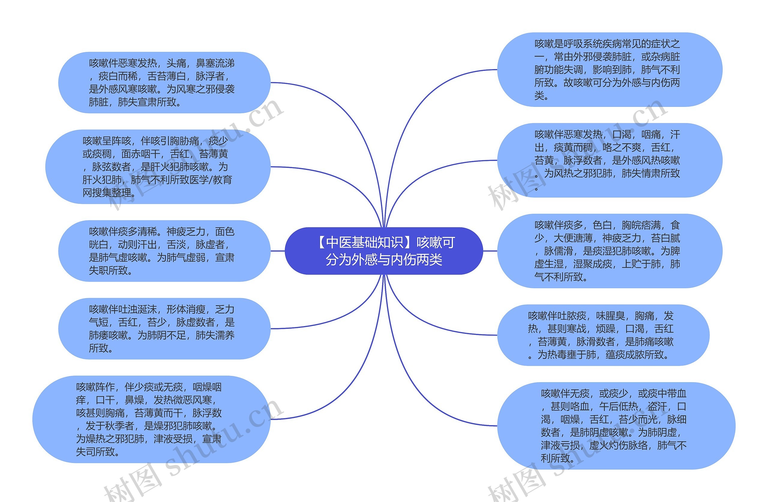 【中医基础知识】咳嗽可分为外感与内伤两类思维导图