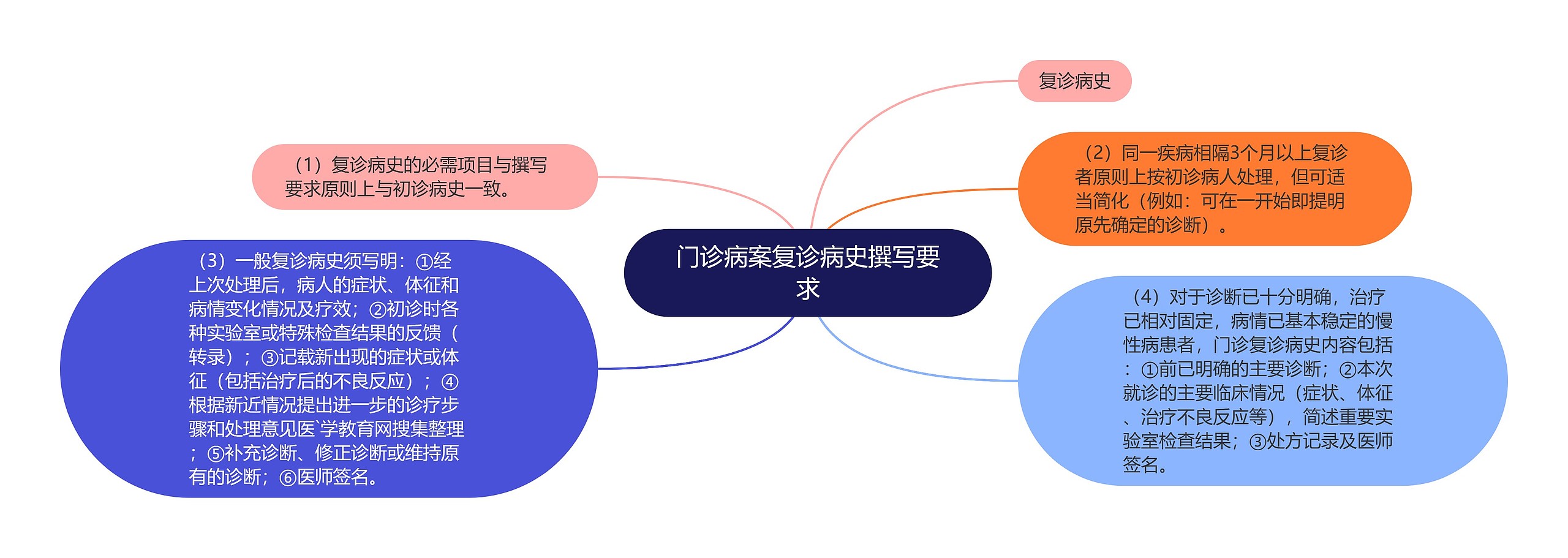 门诊病案复诊病史撰写要求