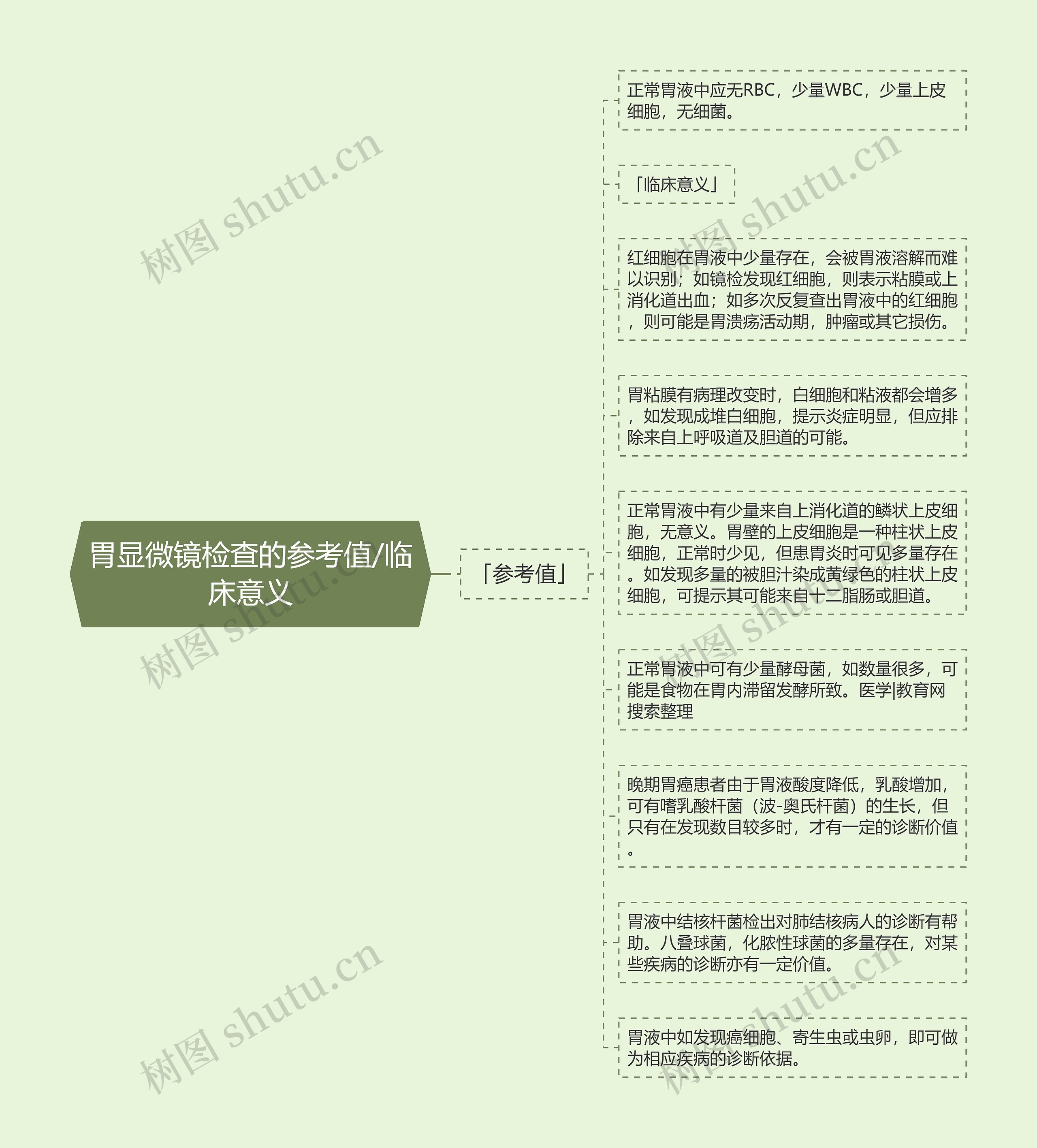 胃显微镜检查的参考值/临床意义