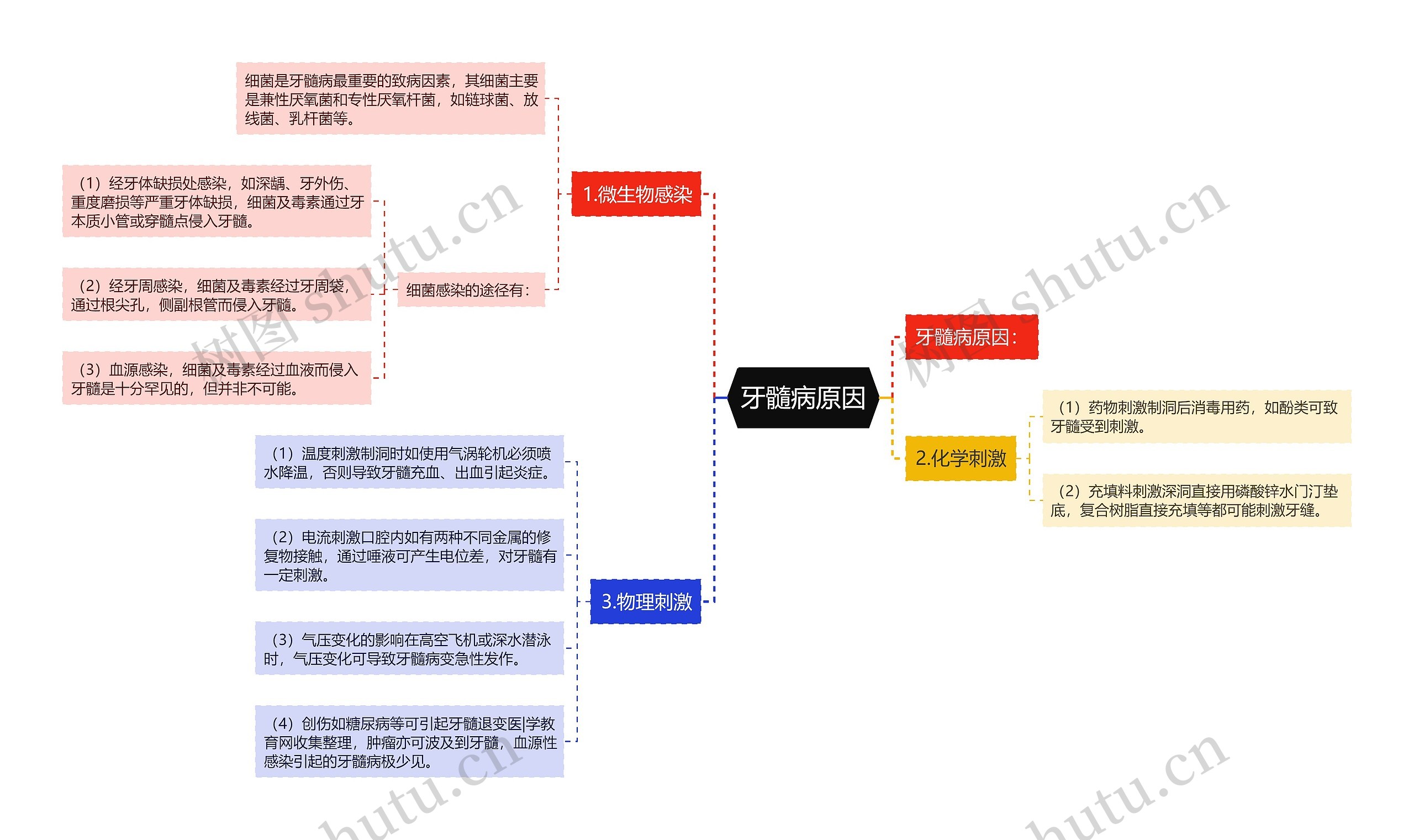 牙髓病原因思维导图