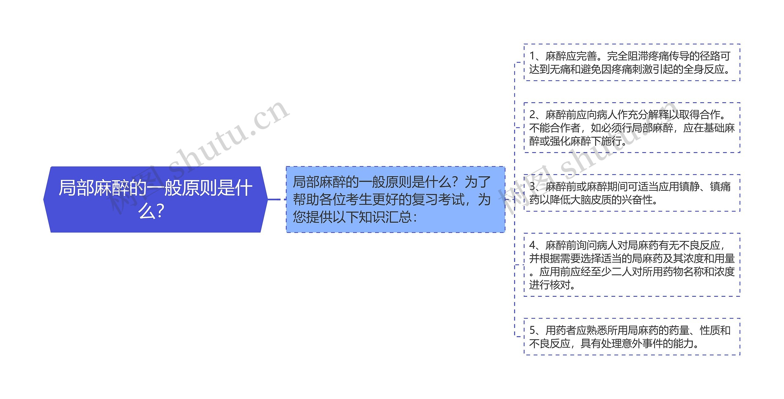 局部麻醉的一般原则是什么？思维导图