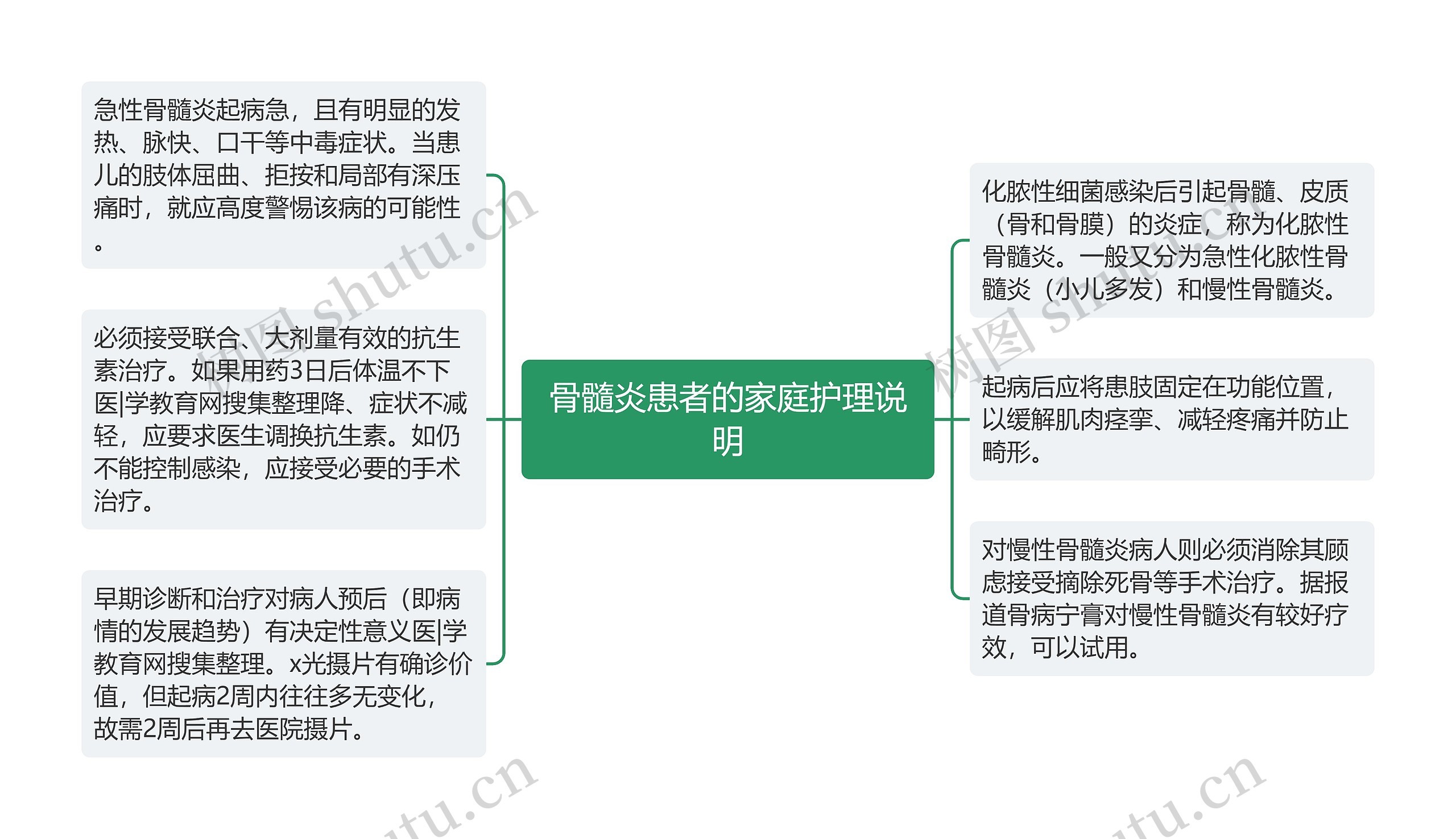 骨髓炎患者的家庭护理说明