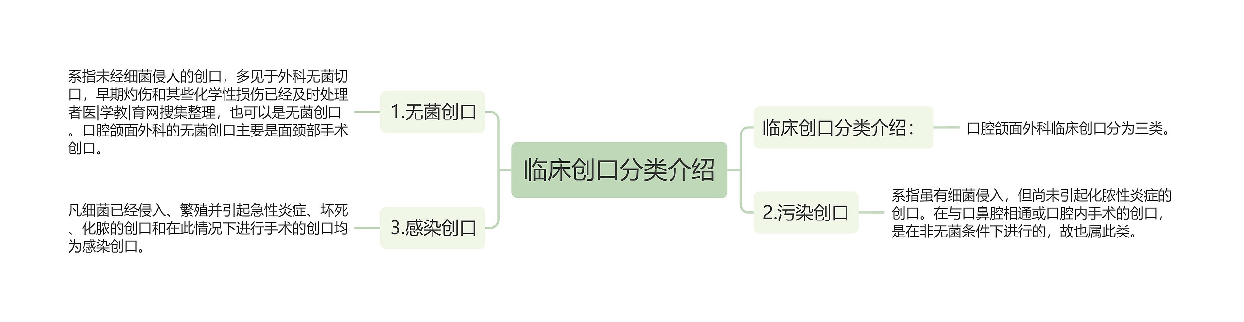 临床创口分类介绍思维导图