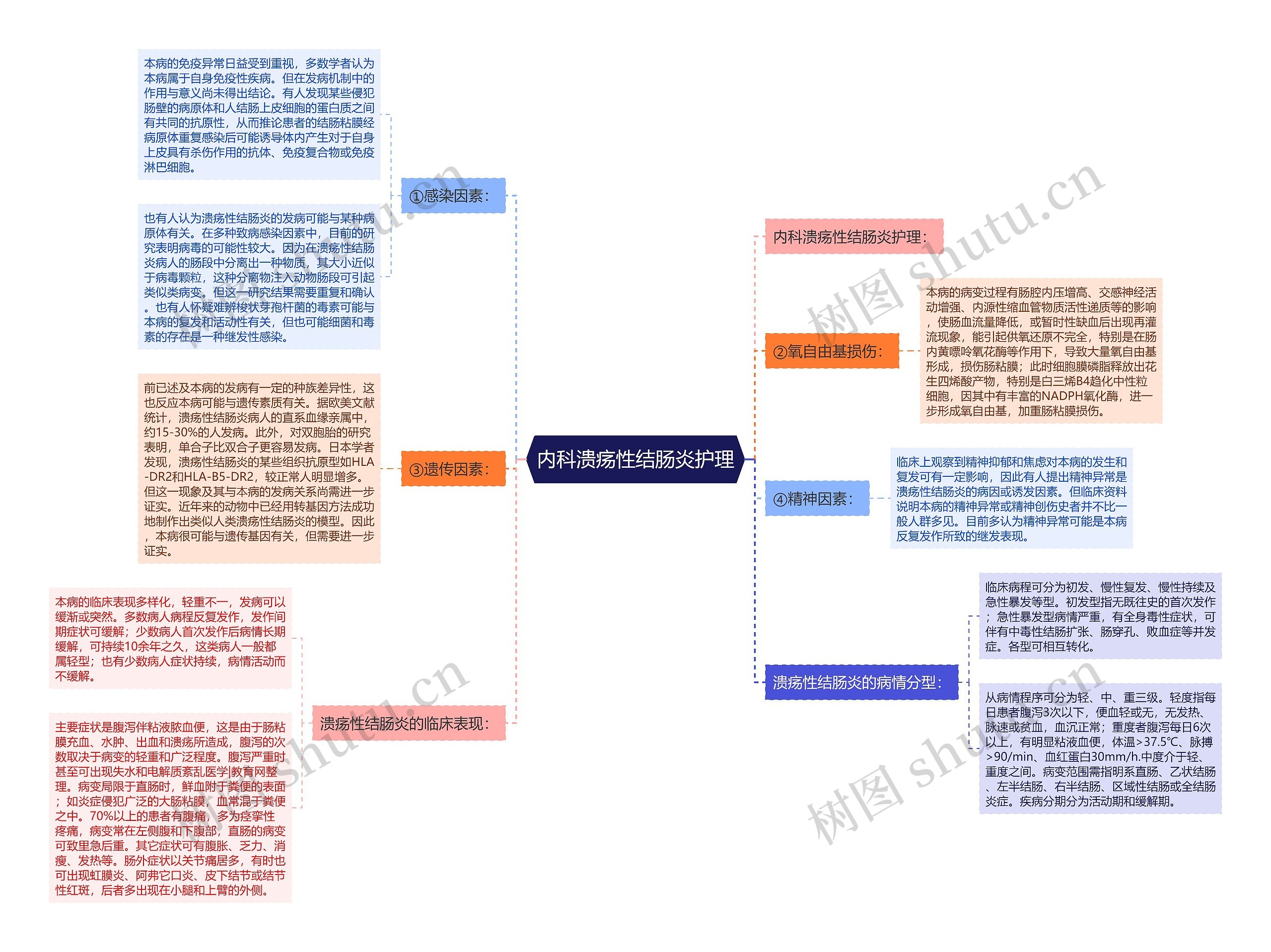 内科溃疡性结肠炎护理