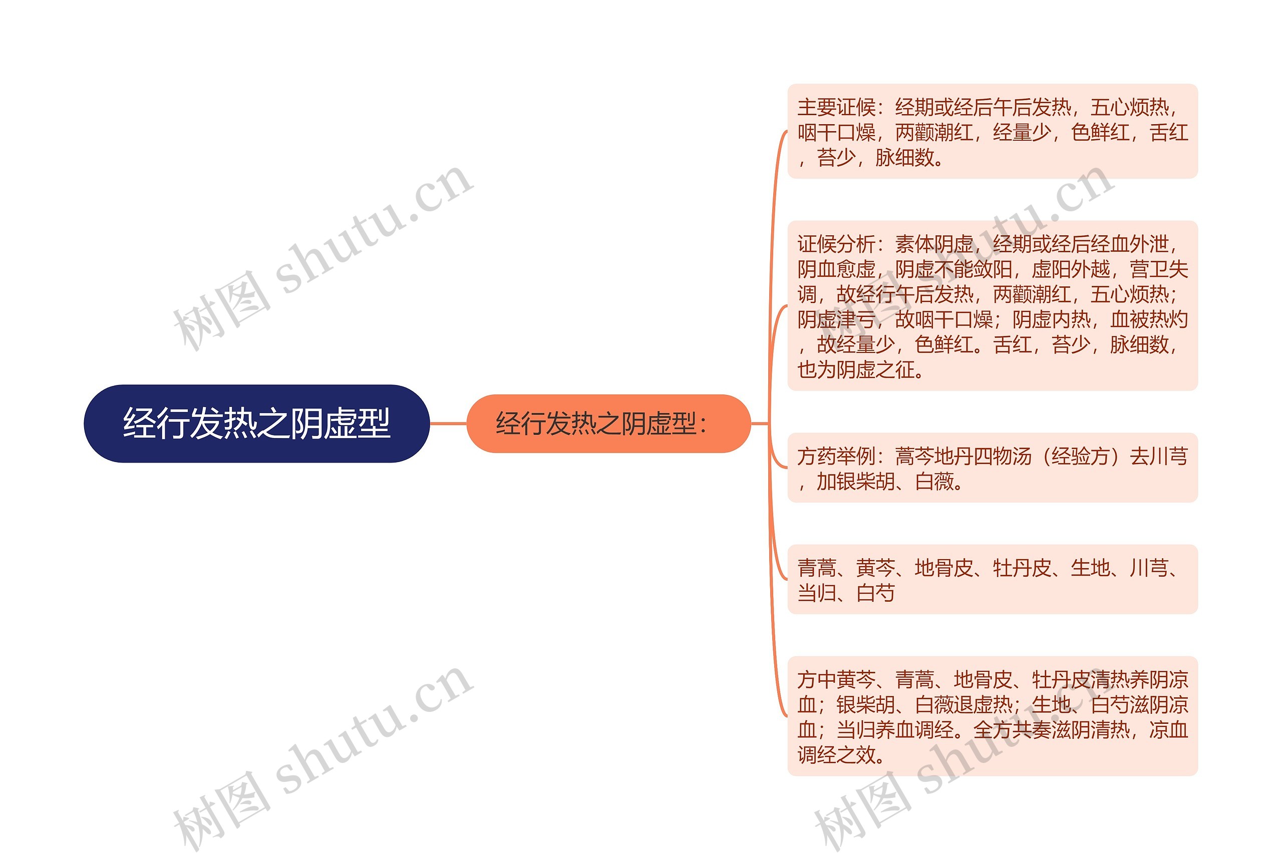 经行发热之阴虚型思维导图