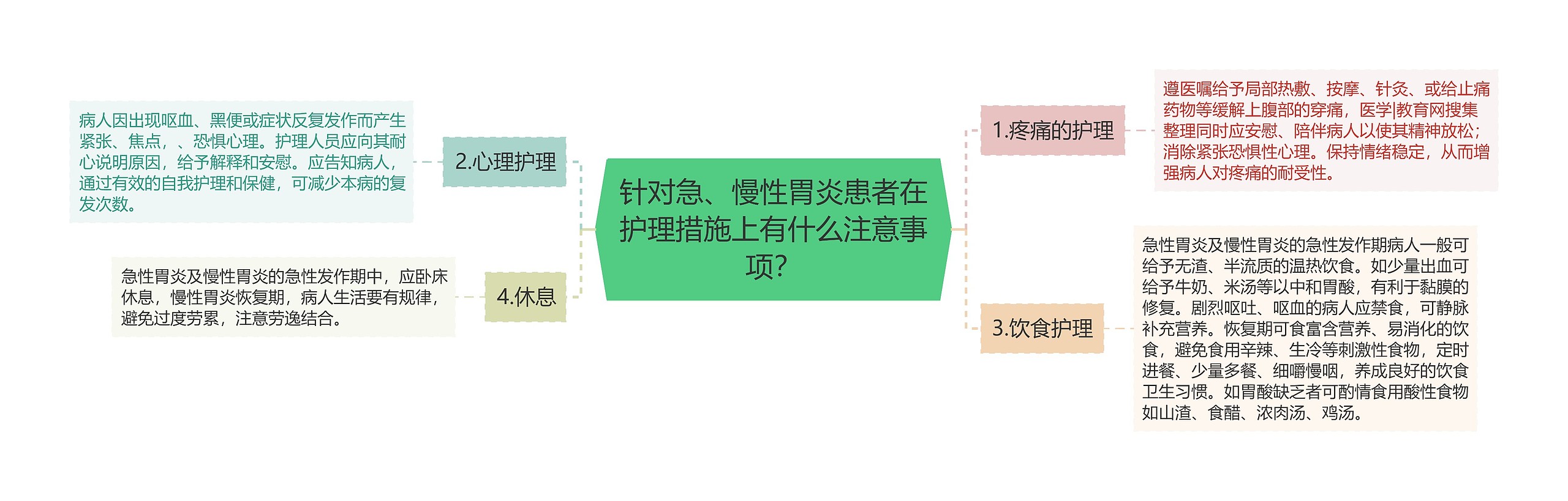 针对急、慢性胃炎患者在护理措施上有什么注意事项？思维导图