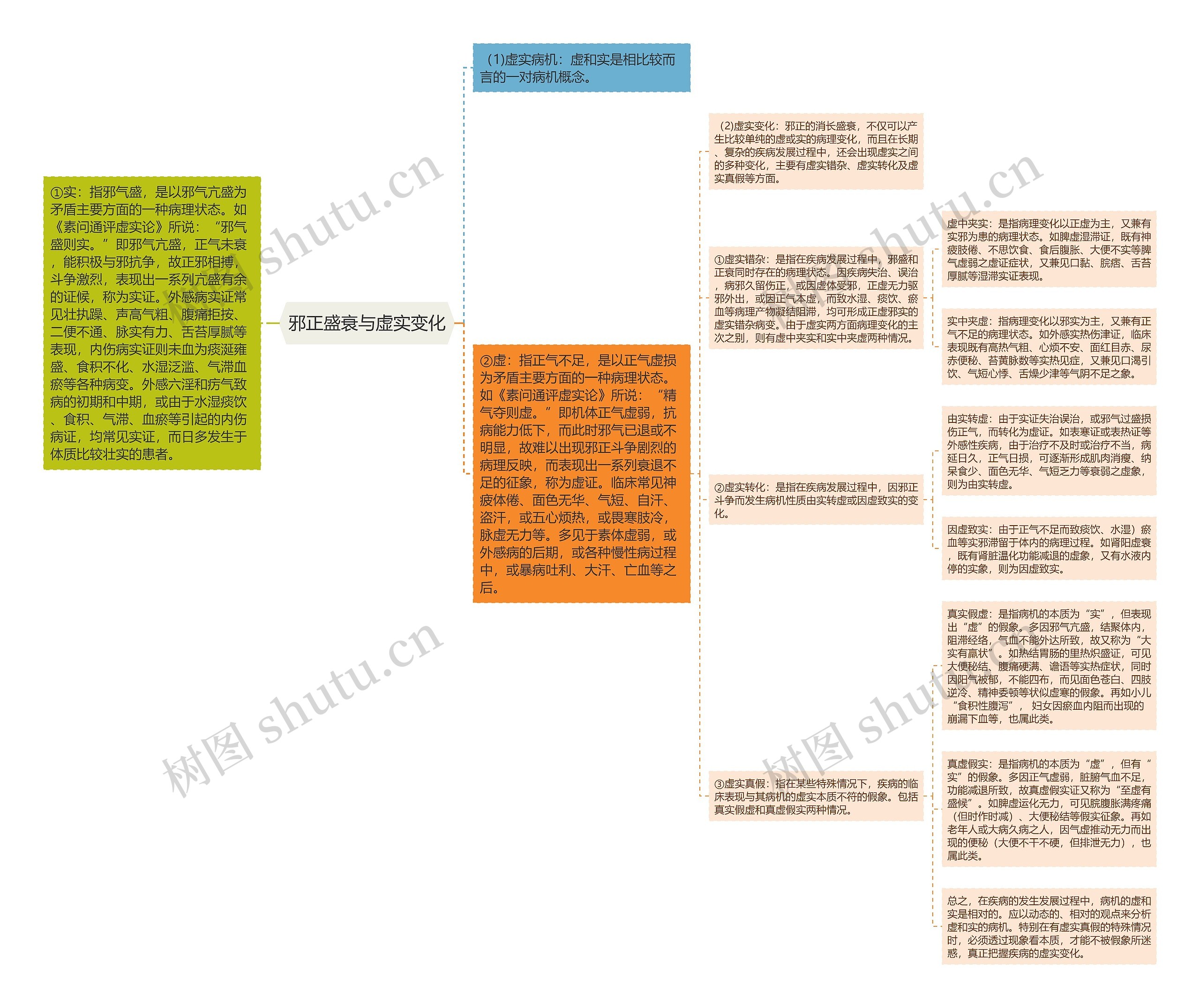 邪正盛衰与虚实变化