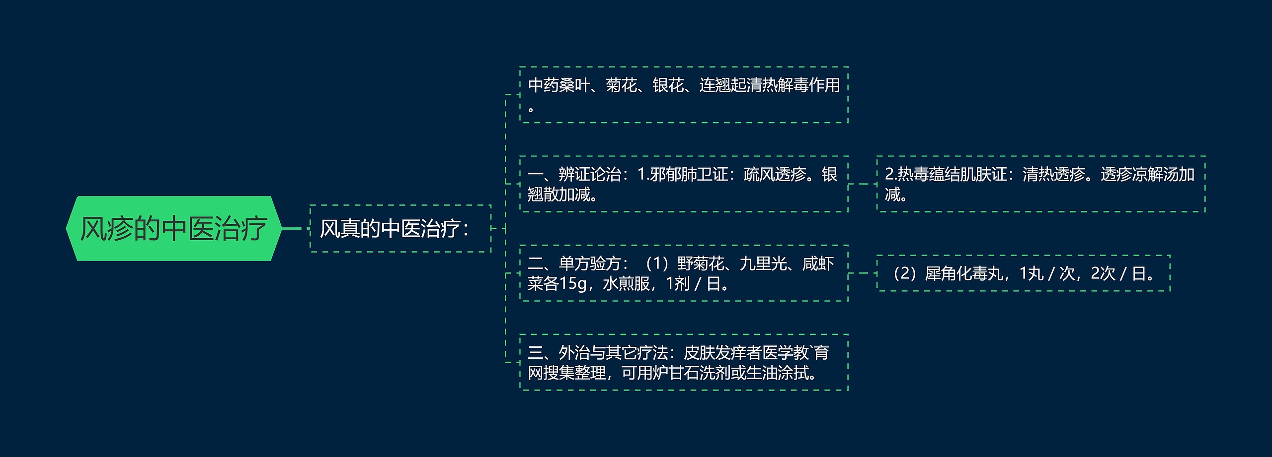 风疹的中医治疗思维导图