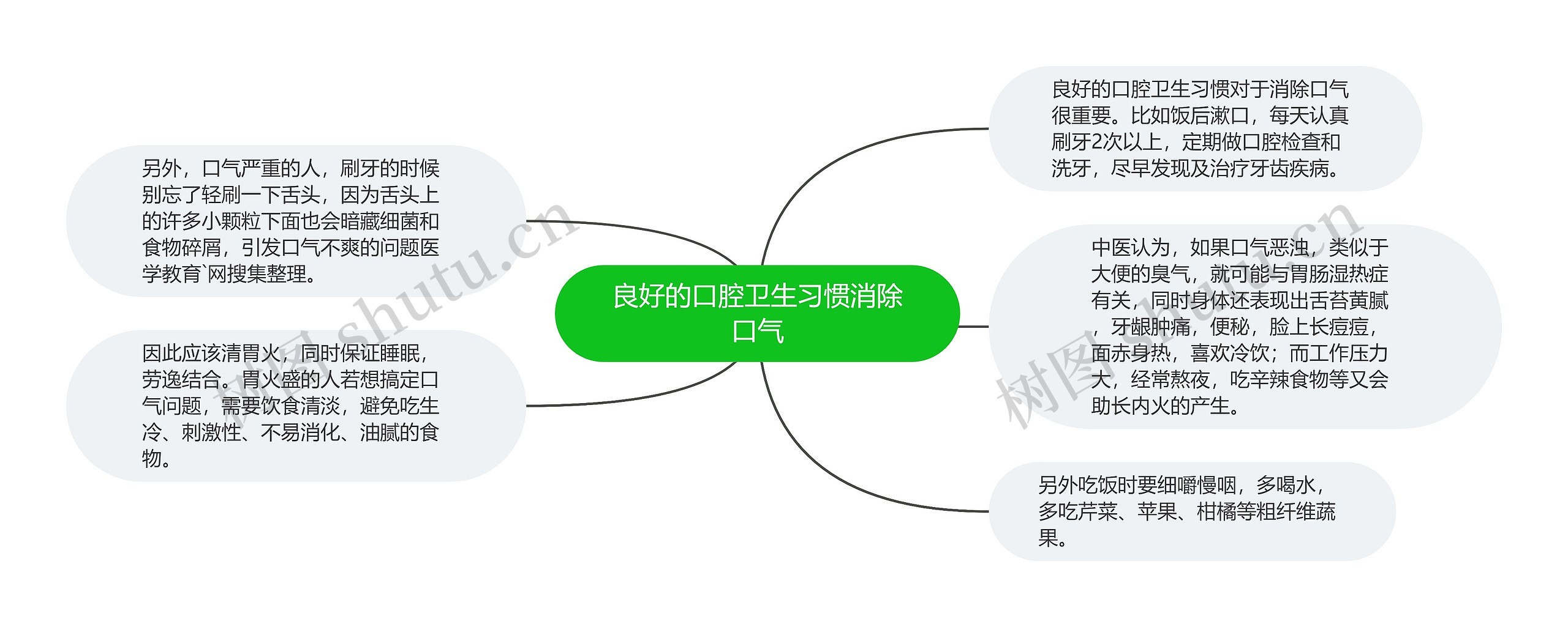 良好的口腔卫生习惯消除口气思维导图