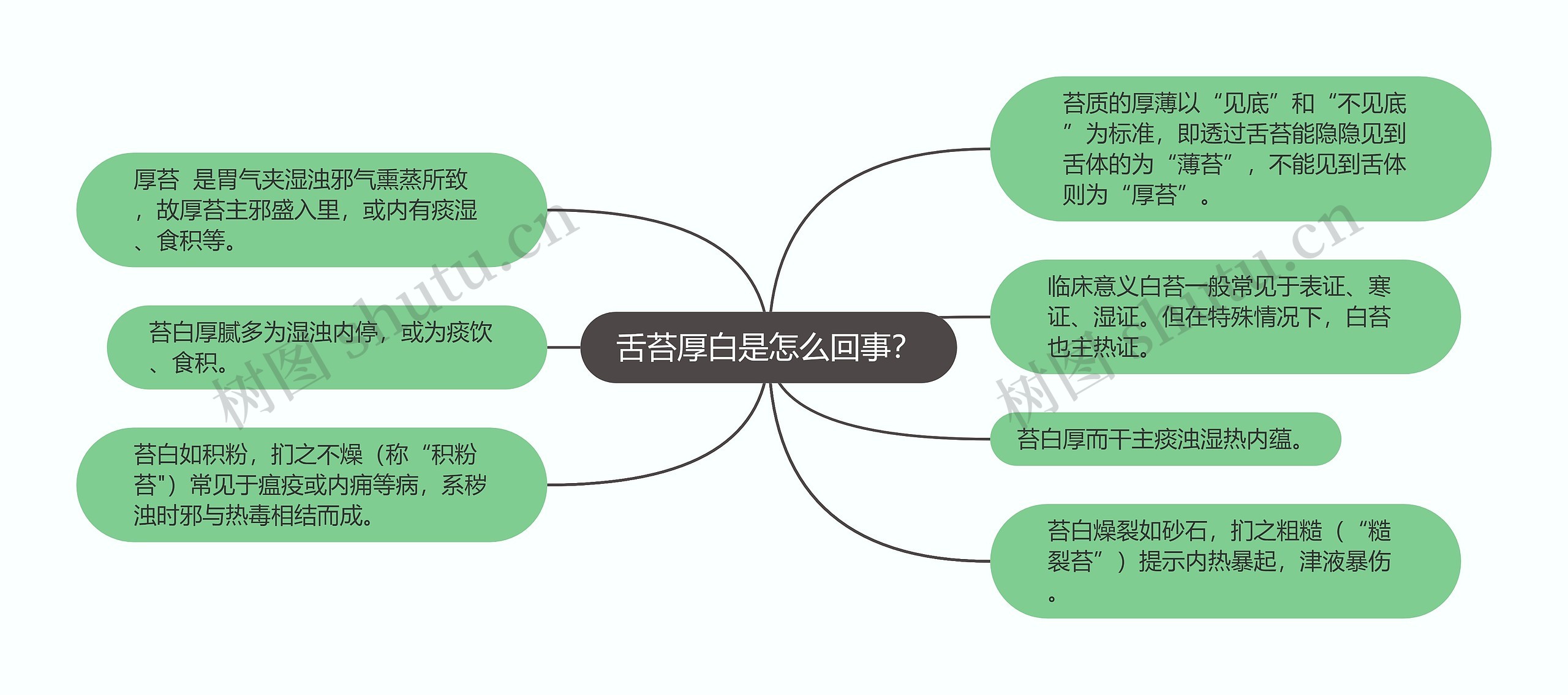 舌苔厚白是怎么回事？思维导图