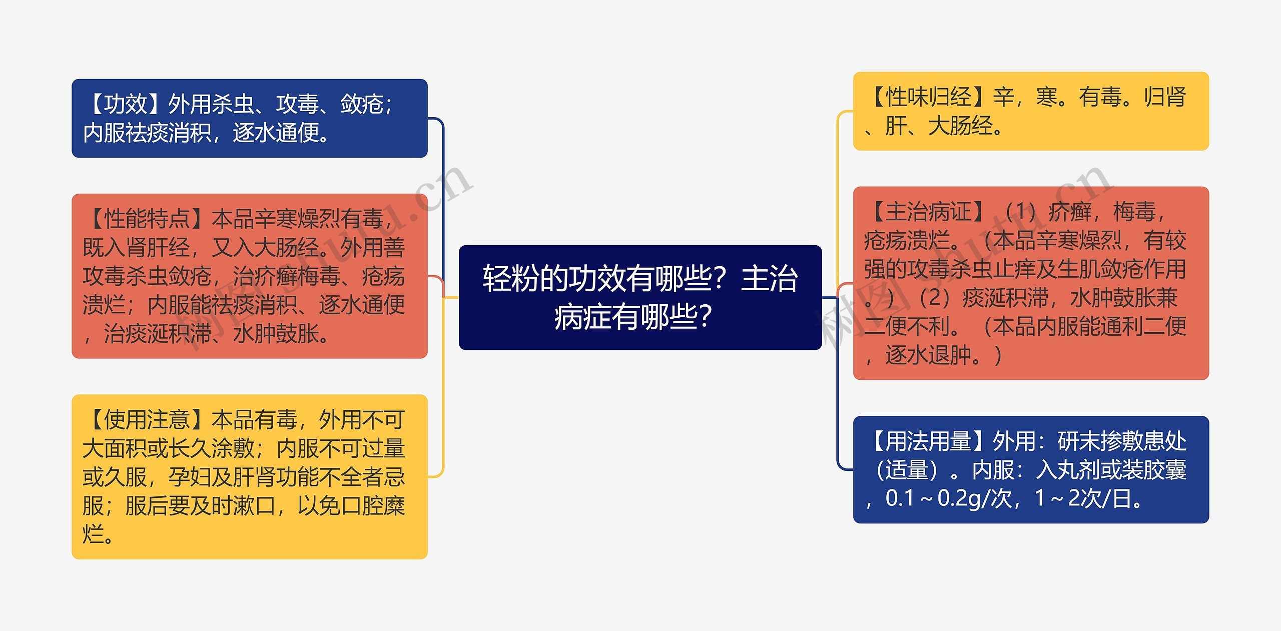 轻粉的功效有哪些？主治病症有哪些？思维导图