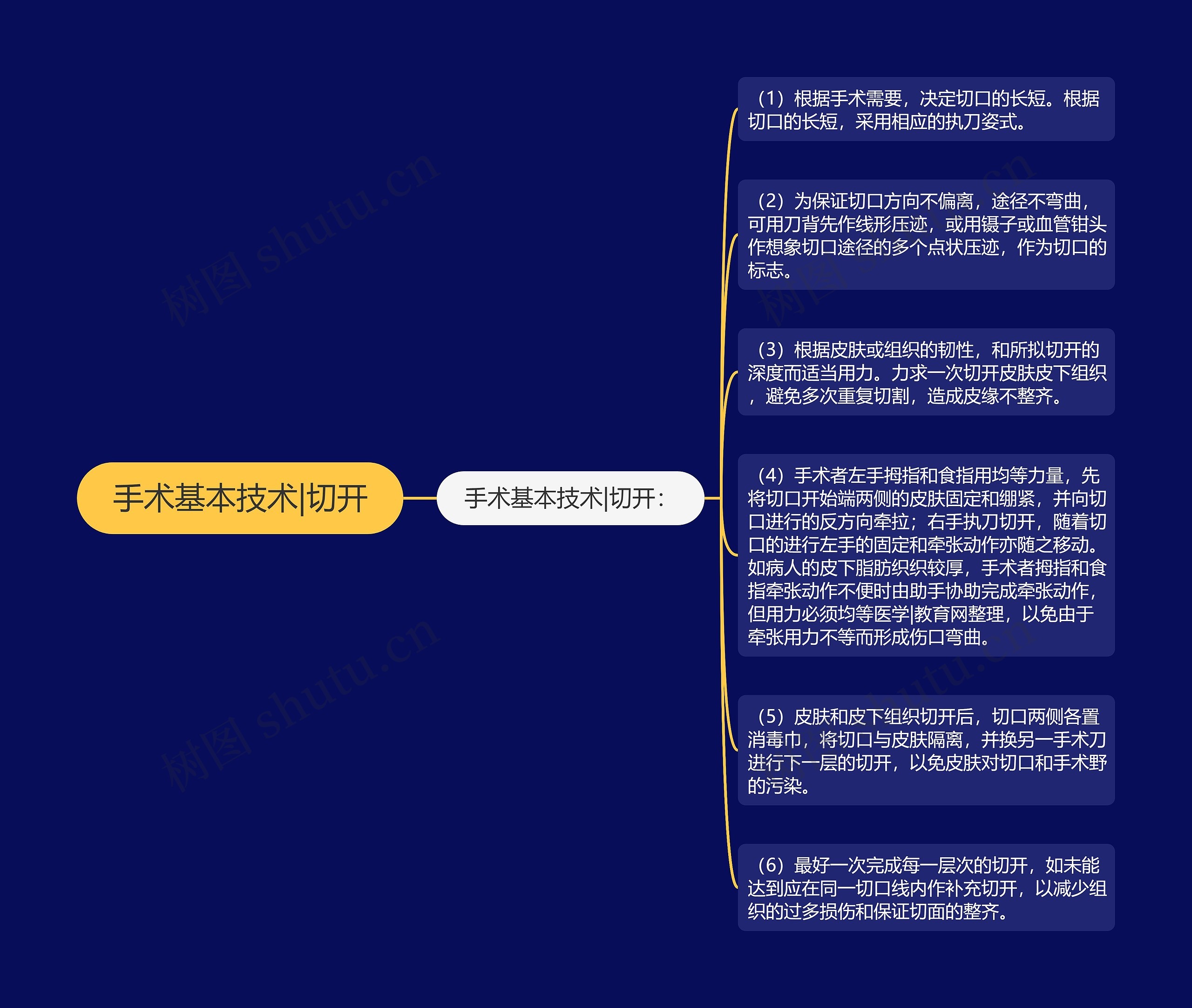 手术基本技术|切开思维导图