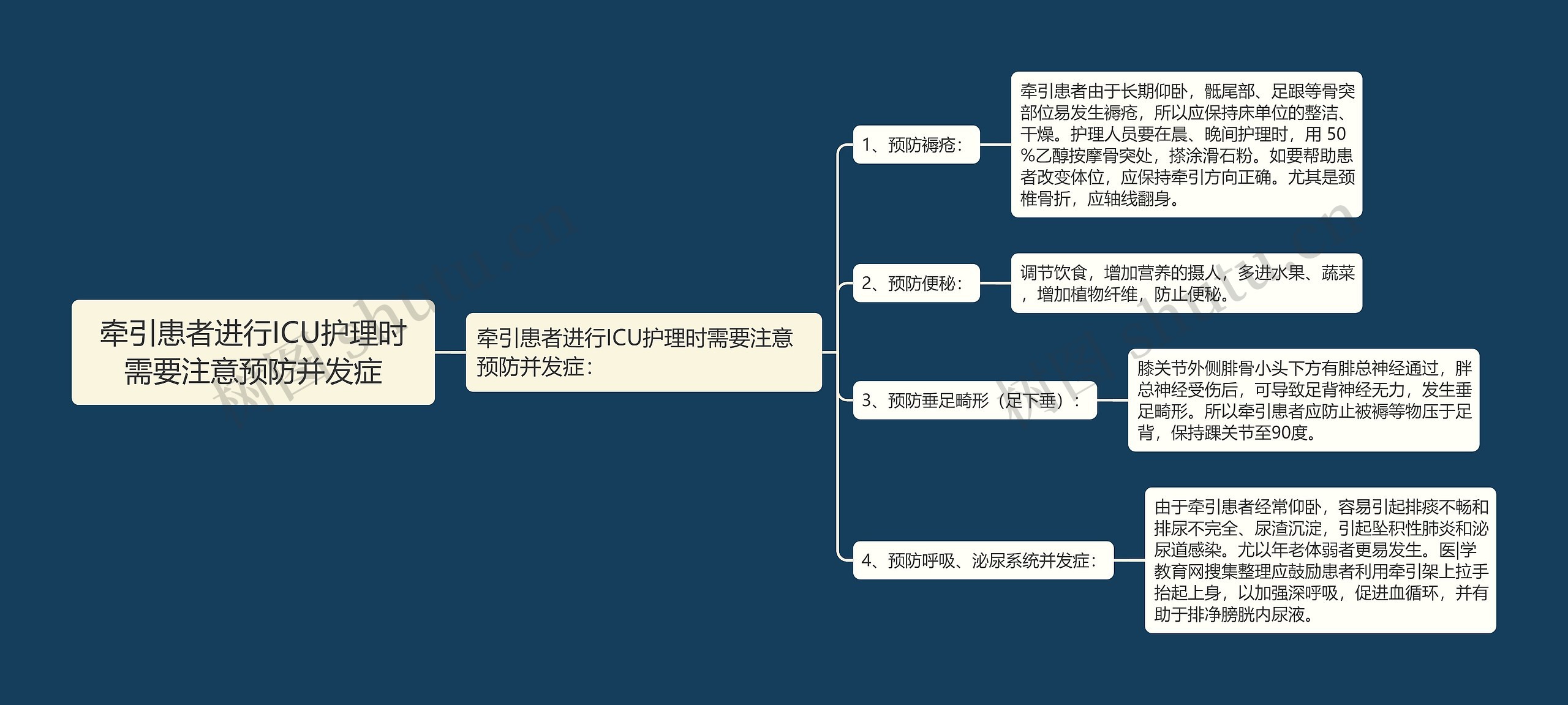 牵引患者进行ICU护理时需要注意预防并发症思维导图