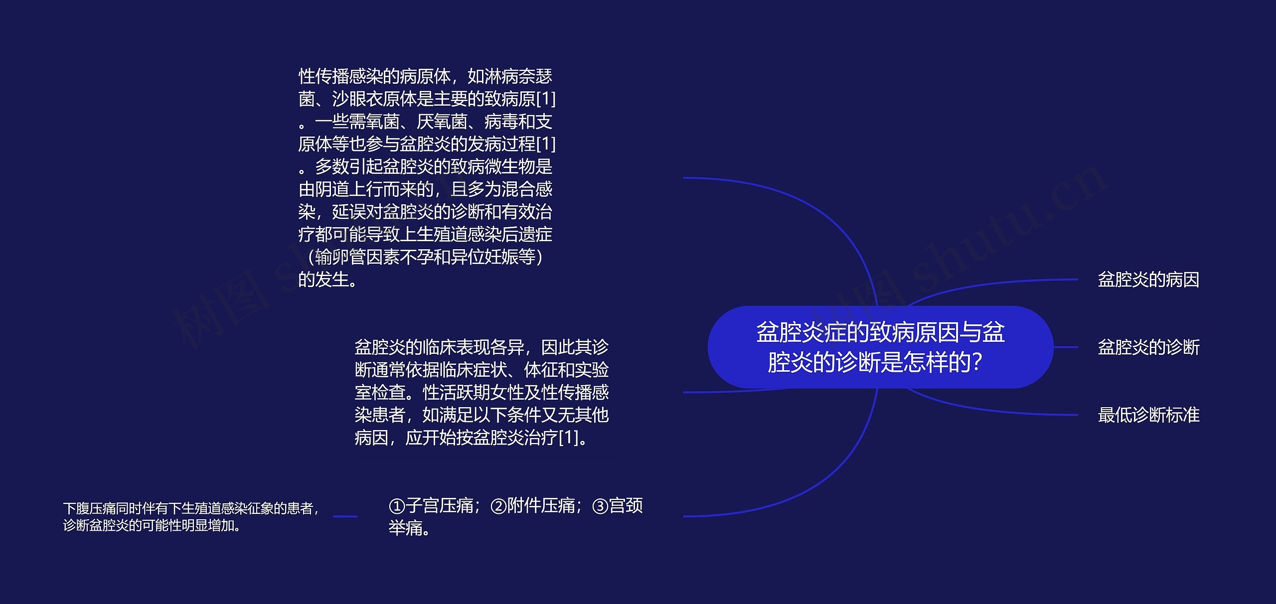 盆腔炎症的致病原因与盆腔炎的诊断是怎样的？思维导图