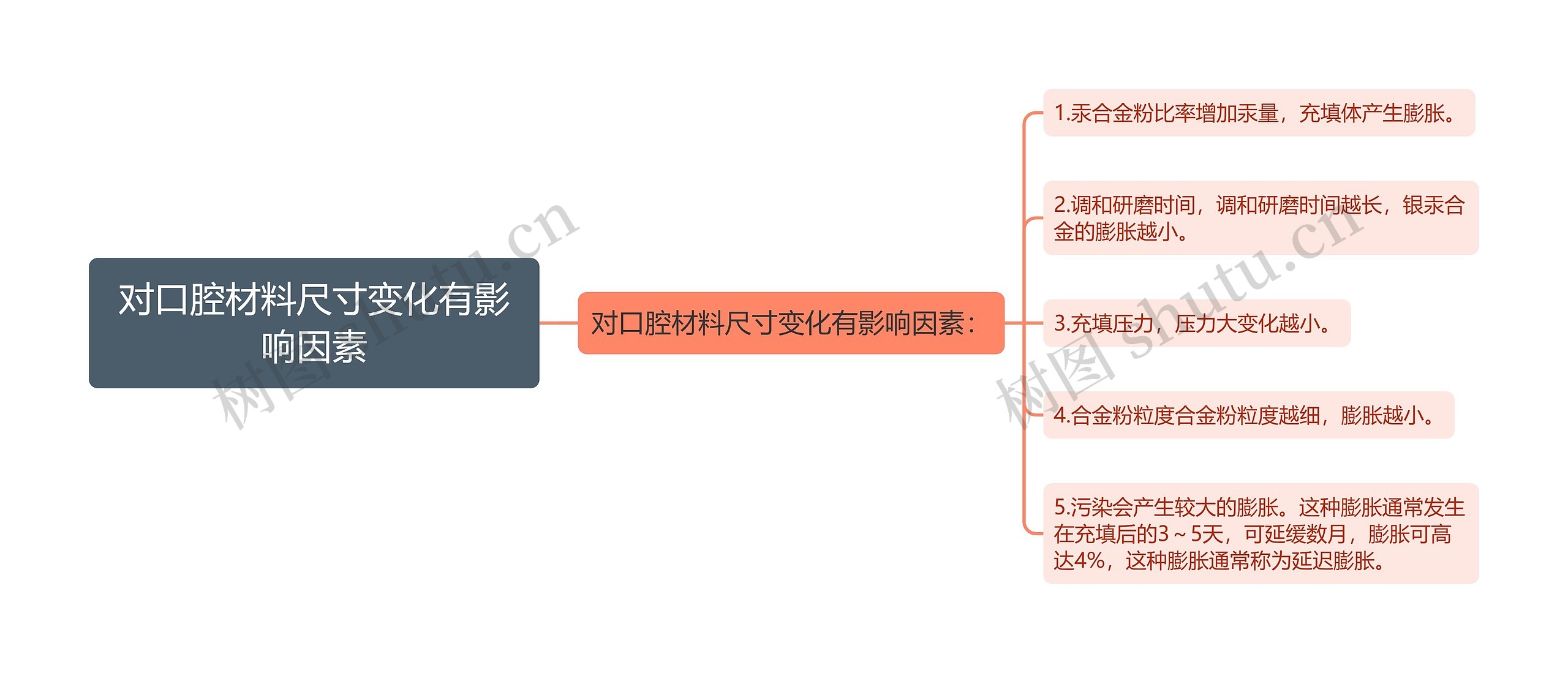 对口腔材料尺寸变化有影响因素