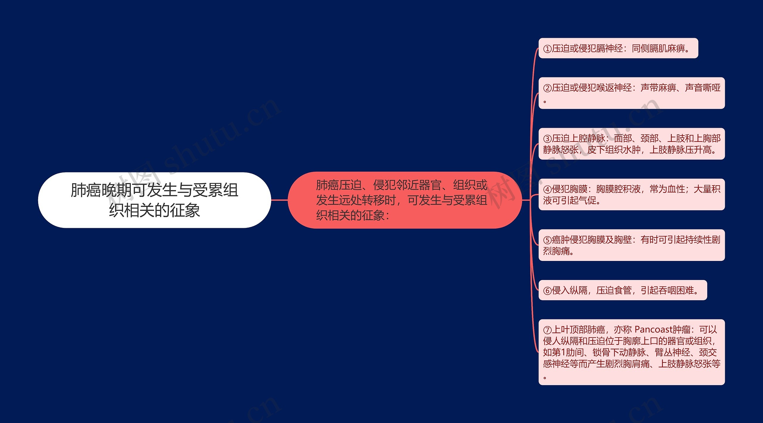 肺癌晚期可发生与受累组织相关的征象 肺癌晚期可发生与受累组织相关的征象