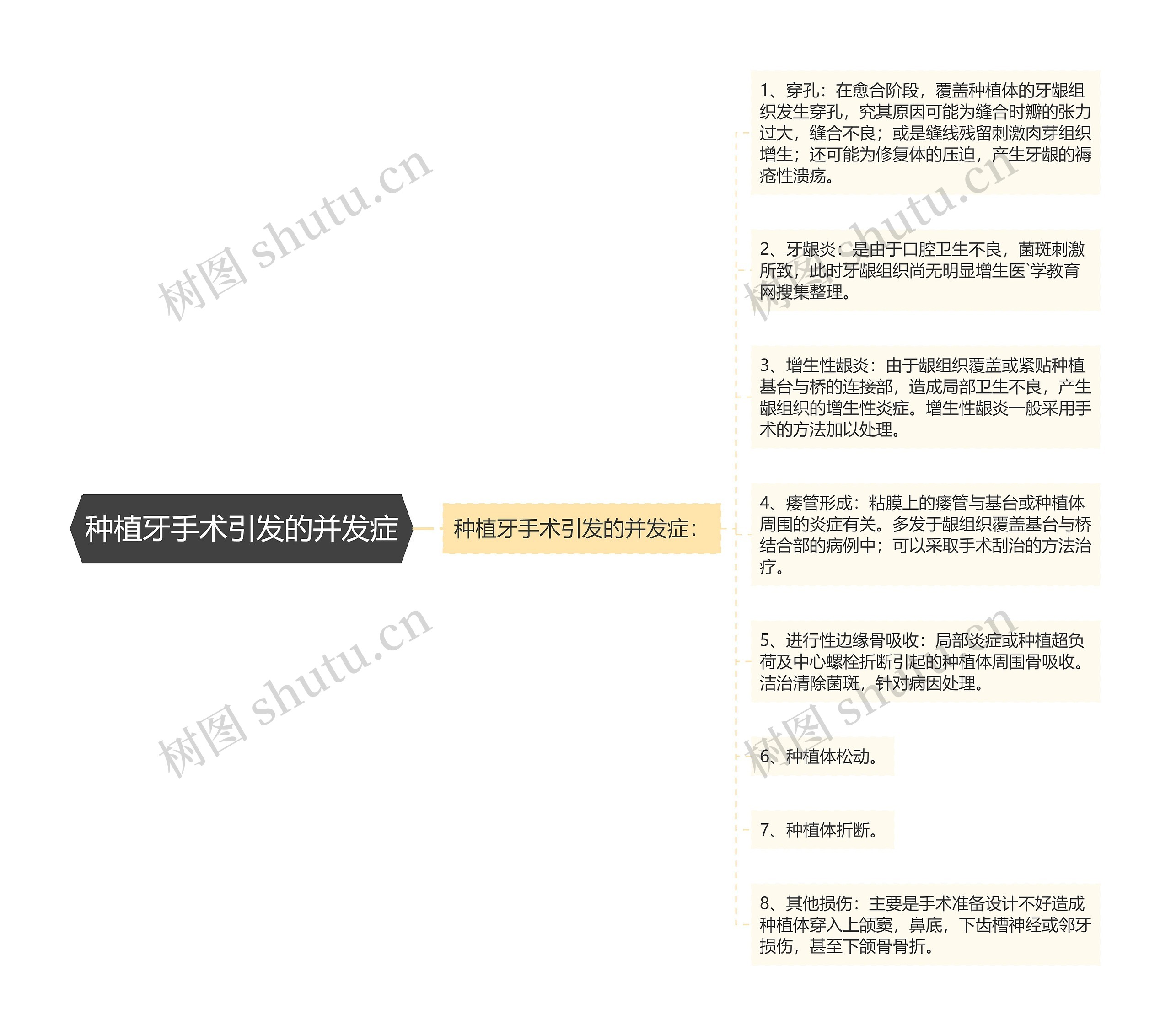 种植牙手术引发的并发症思维导图