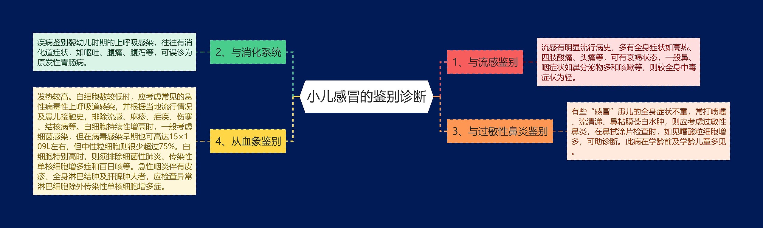 小儿感冒的鉴别诊断