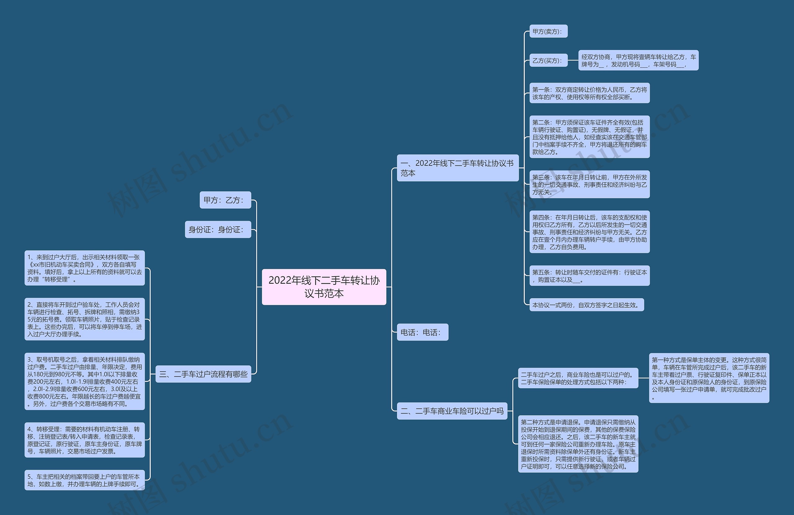 2022年线下二手车转让协议书范本思维导图
