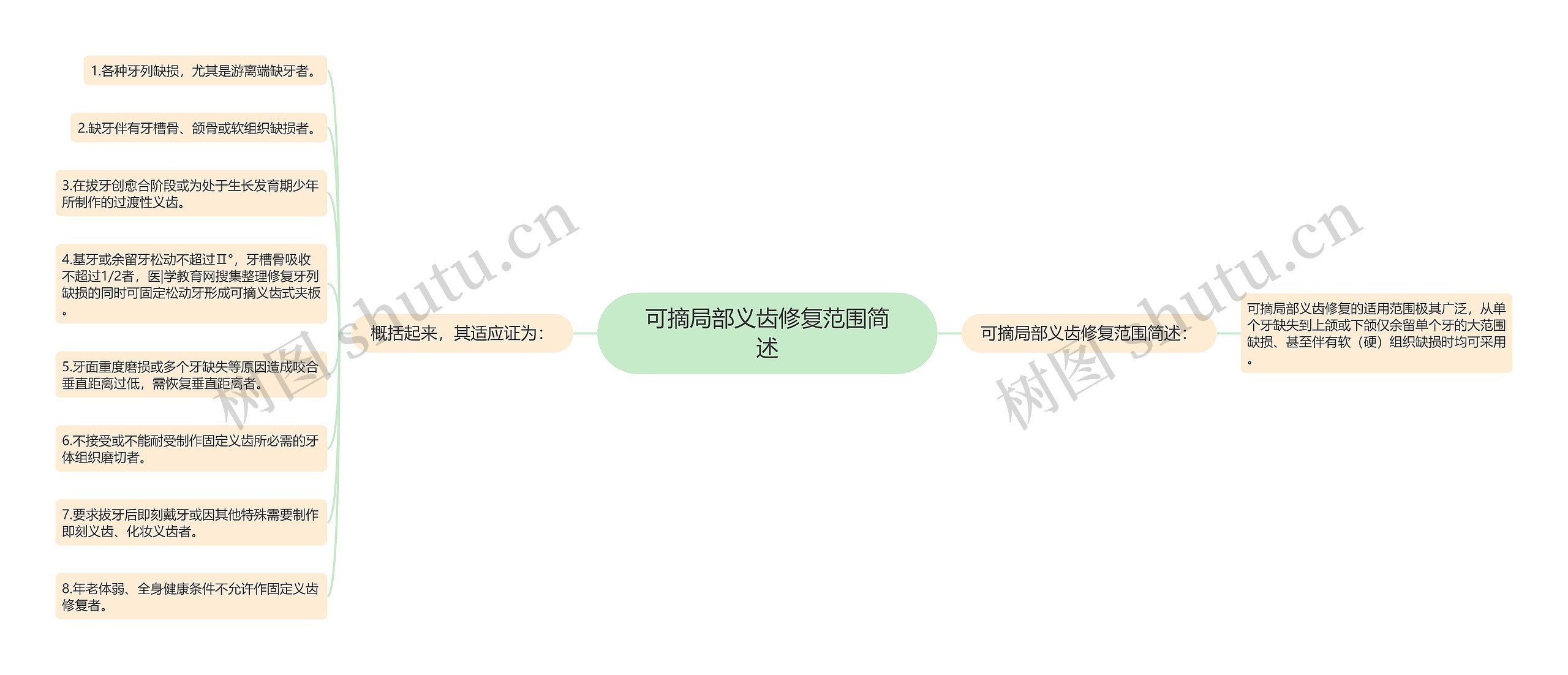 可摘局部义齿修复范围简述 可摘局部义齿修复范围简述