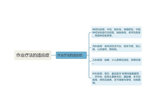 作业疗法的适应症