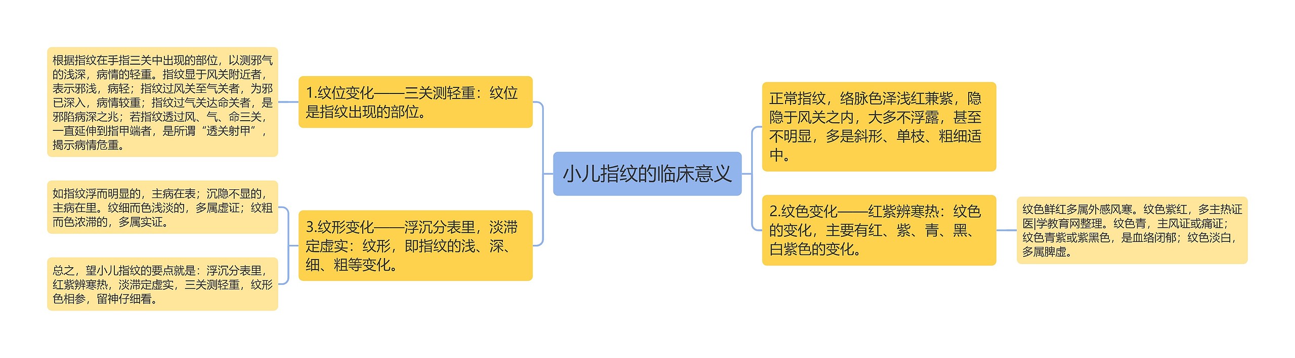 小儿指纹的临床意义思维导图