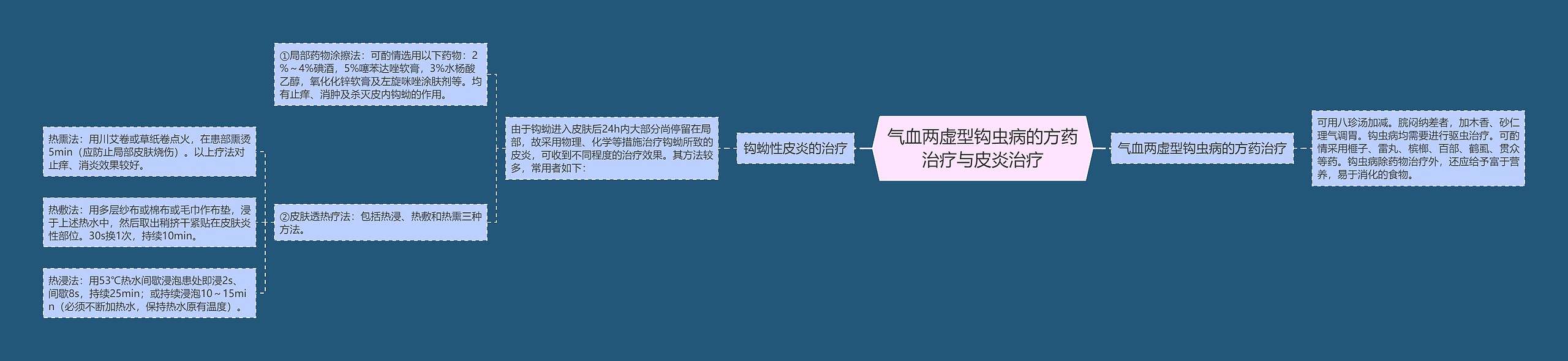 气血两虚型钩虫病的方药治疗与皮炎治疗思维导图