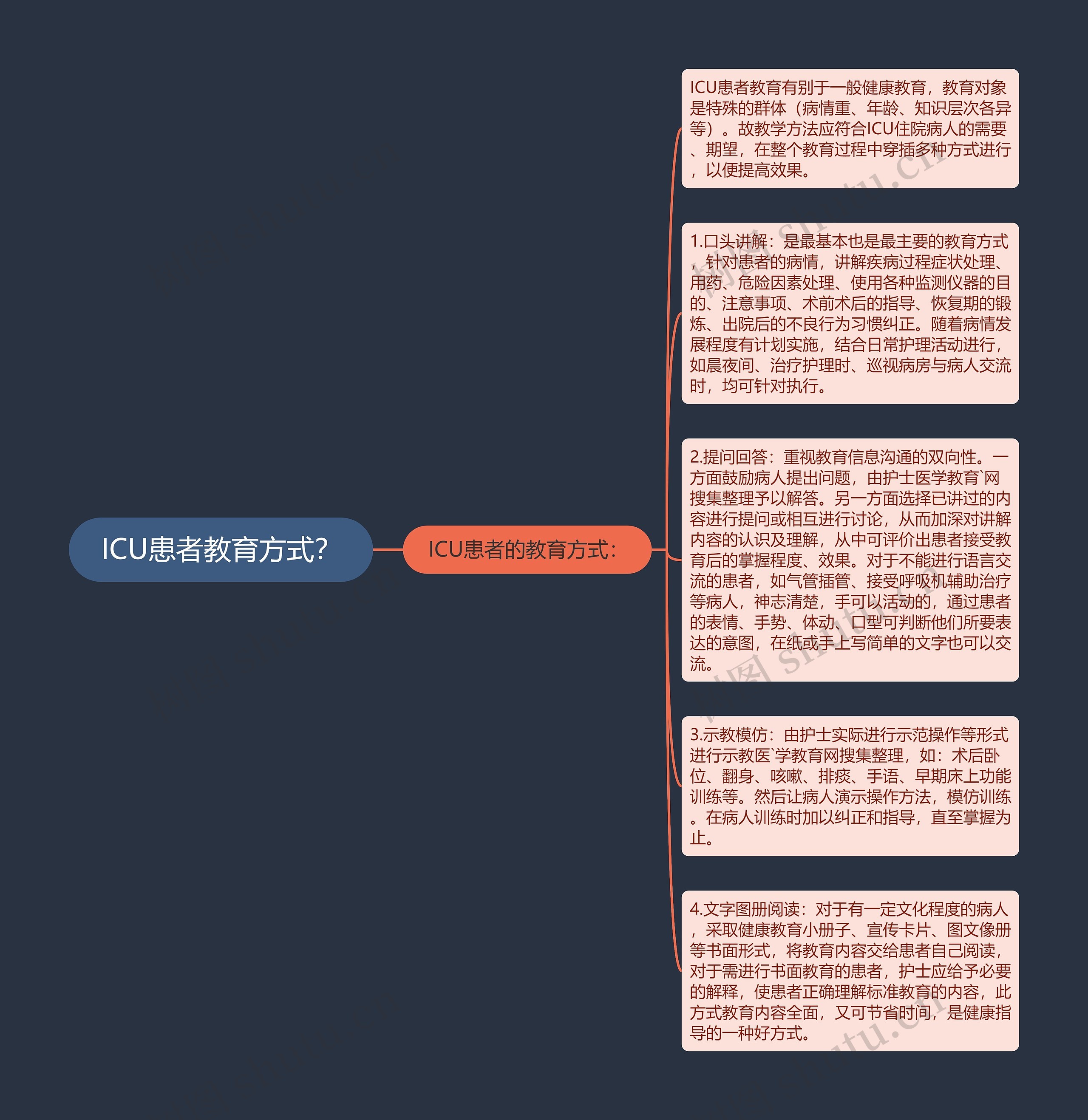 ICU患者教育方式？思维导图