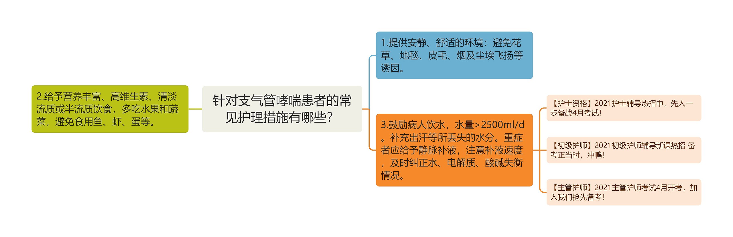 针对支气管哮喘患者的常见护理措施有哪些？思维导图