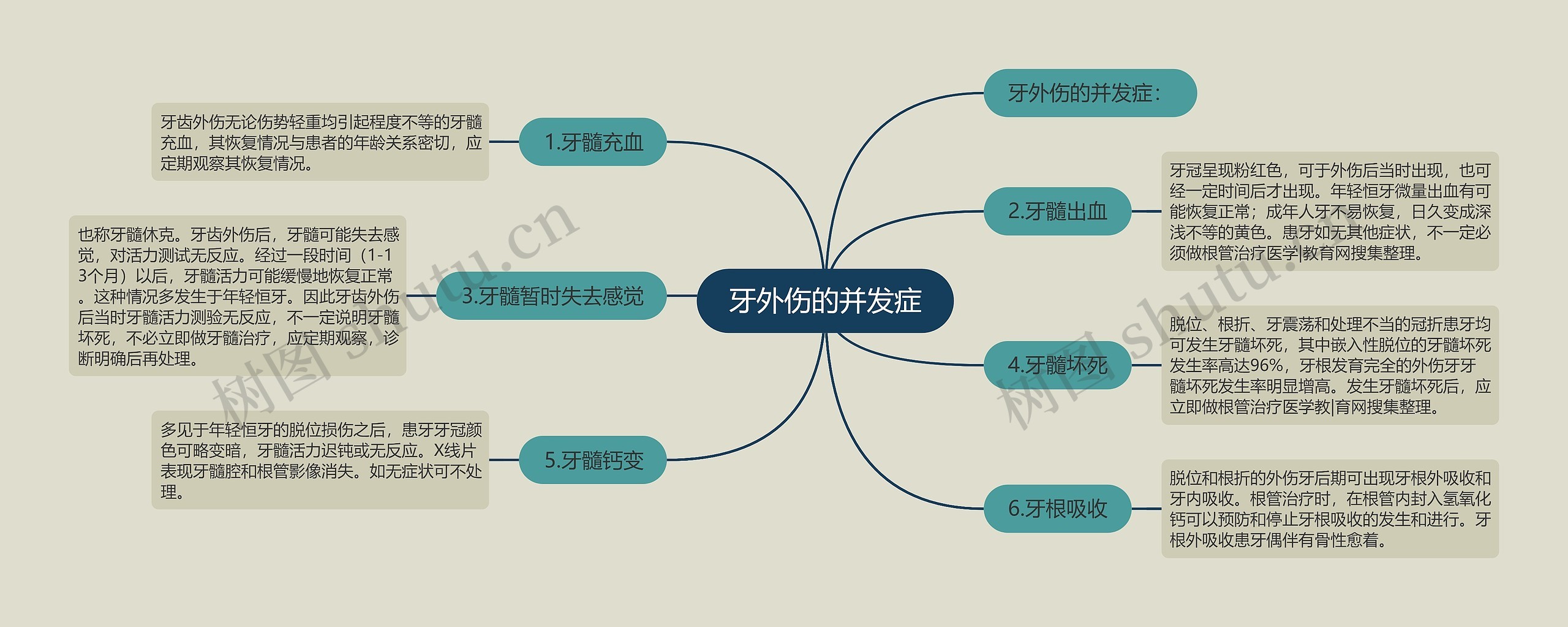 牙外伤的并发症