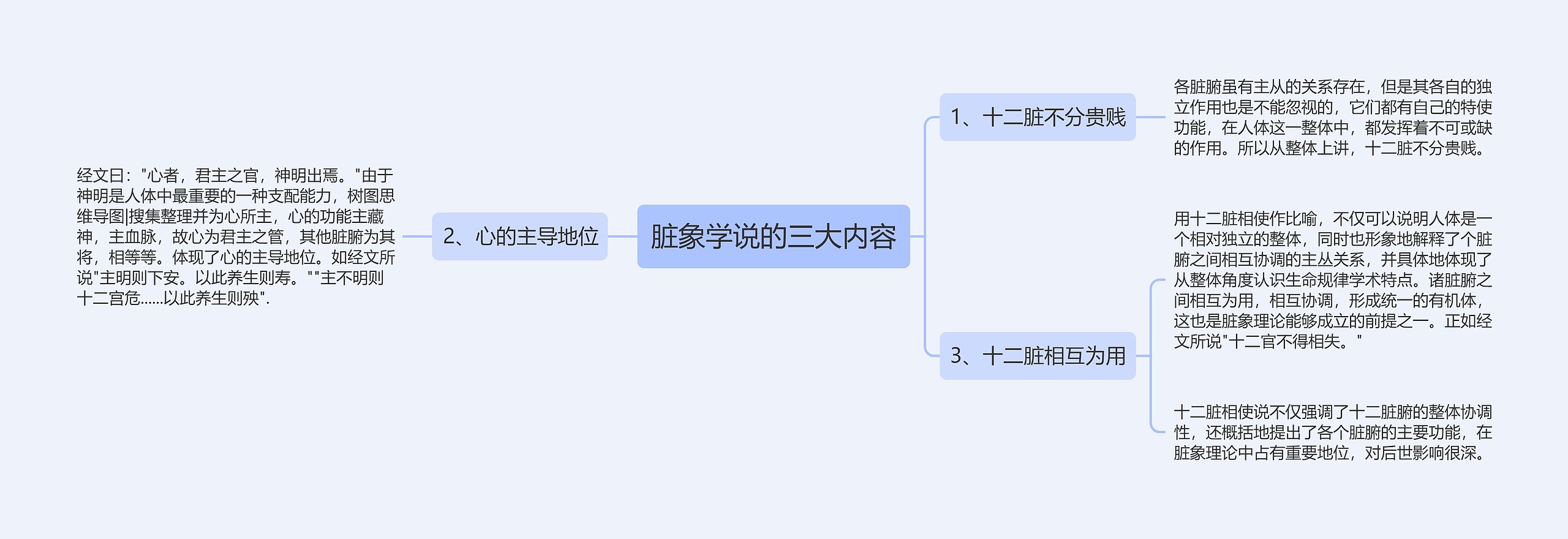 脏象学说的三大内容