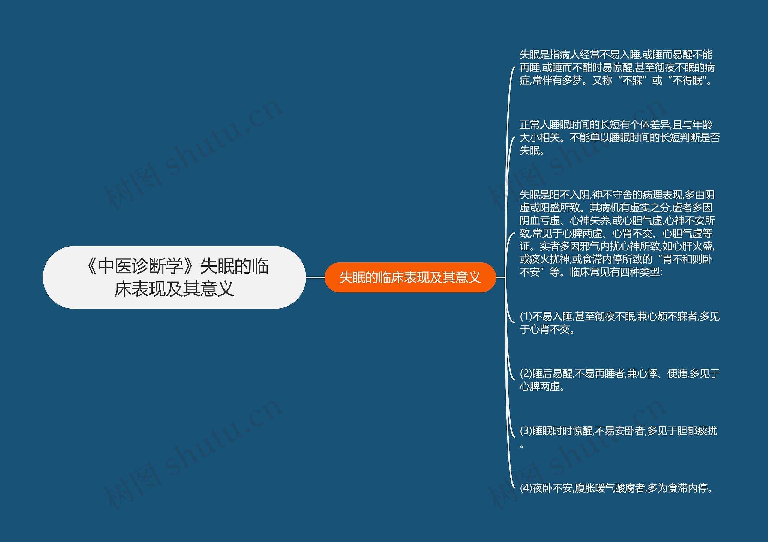 《中医诊断学》失眠的临床表现及其意义思维导图