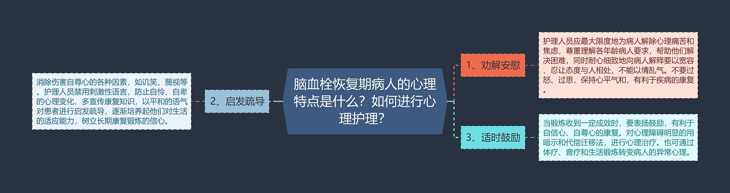 脑血栓恢复期病人的心理特点是什么？如何进行心理护理？思维导图