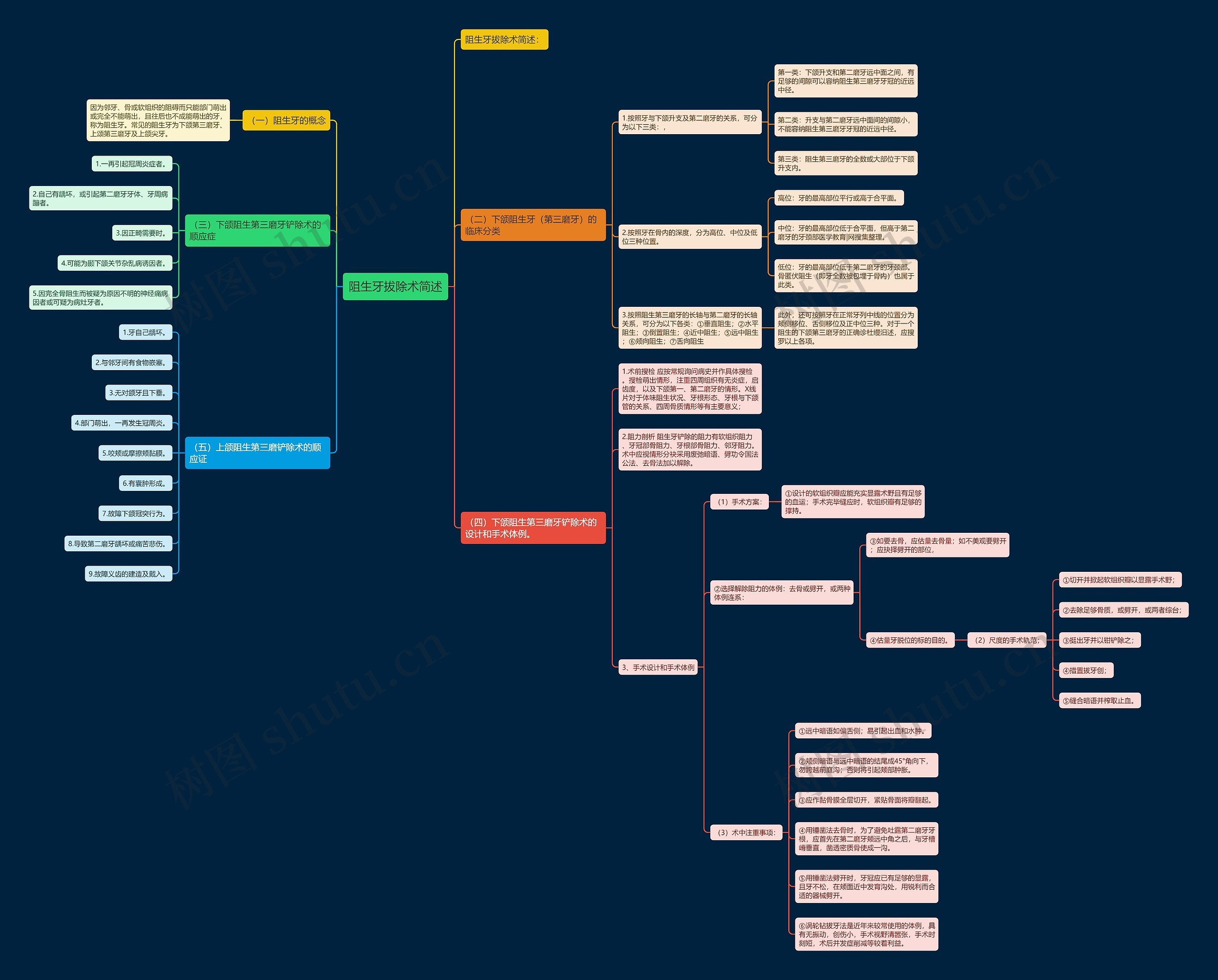 阻生牙拔除术简述思维导图