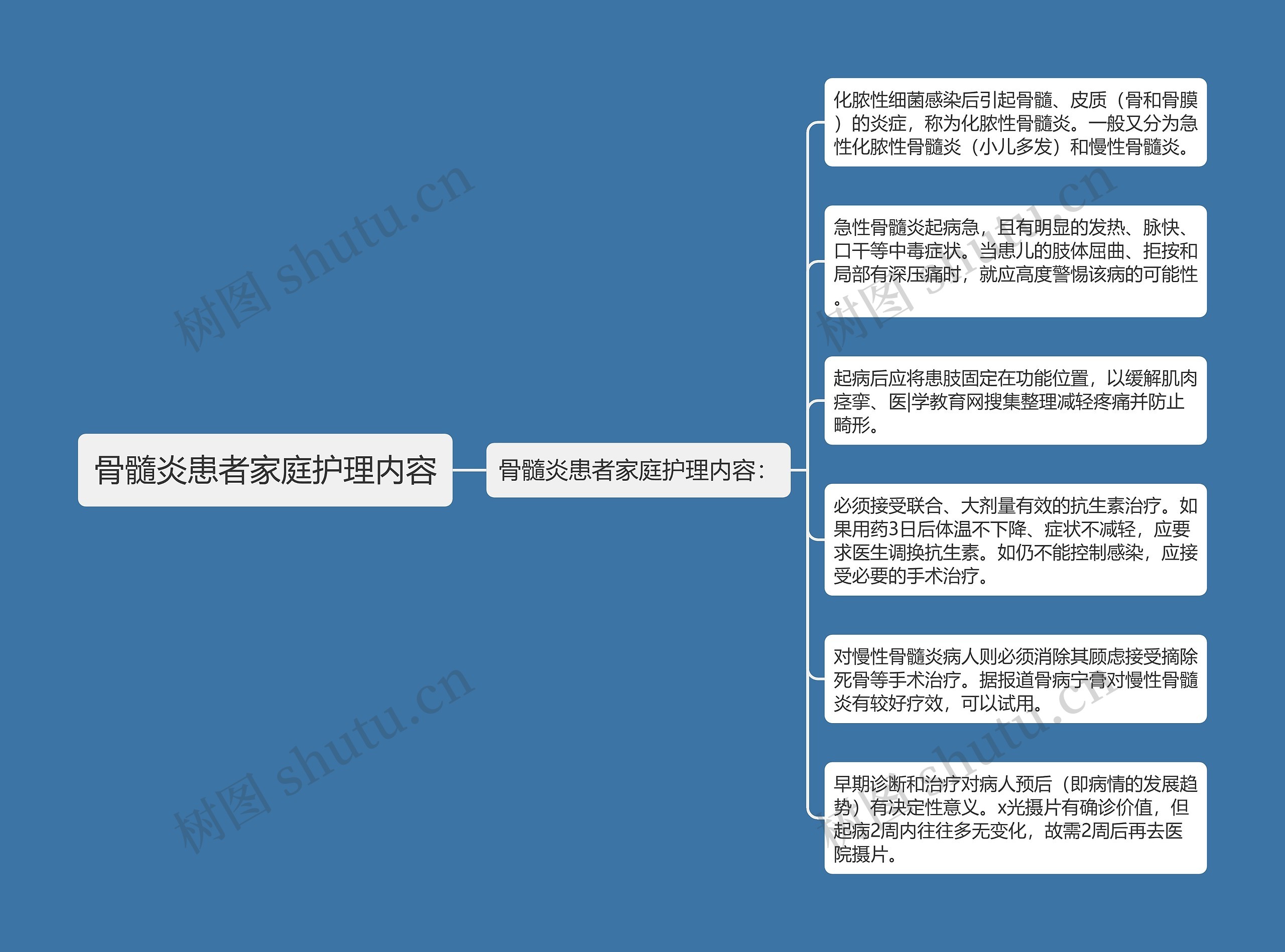 骨髓炎患者家庭护理内容思维导图