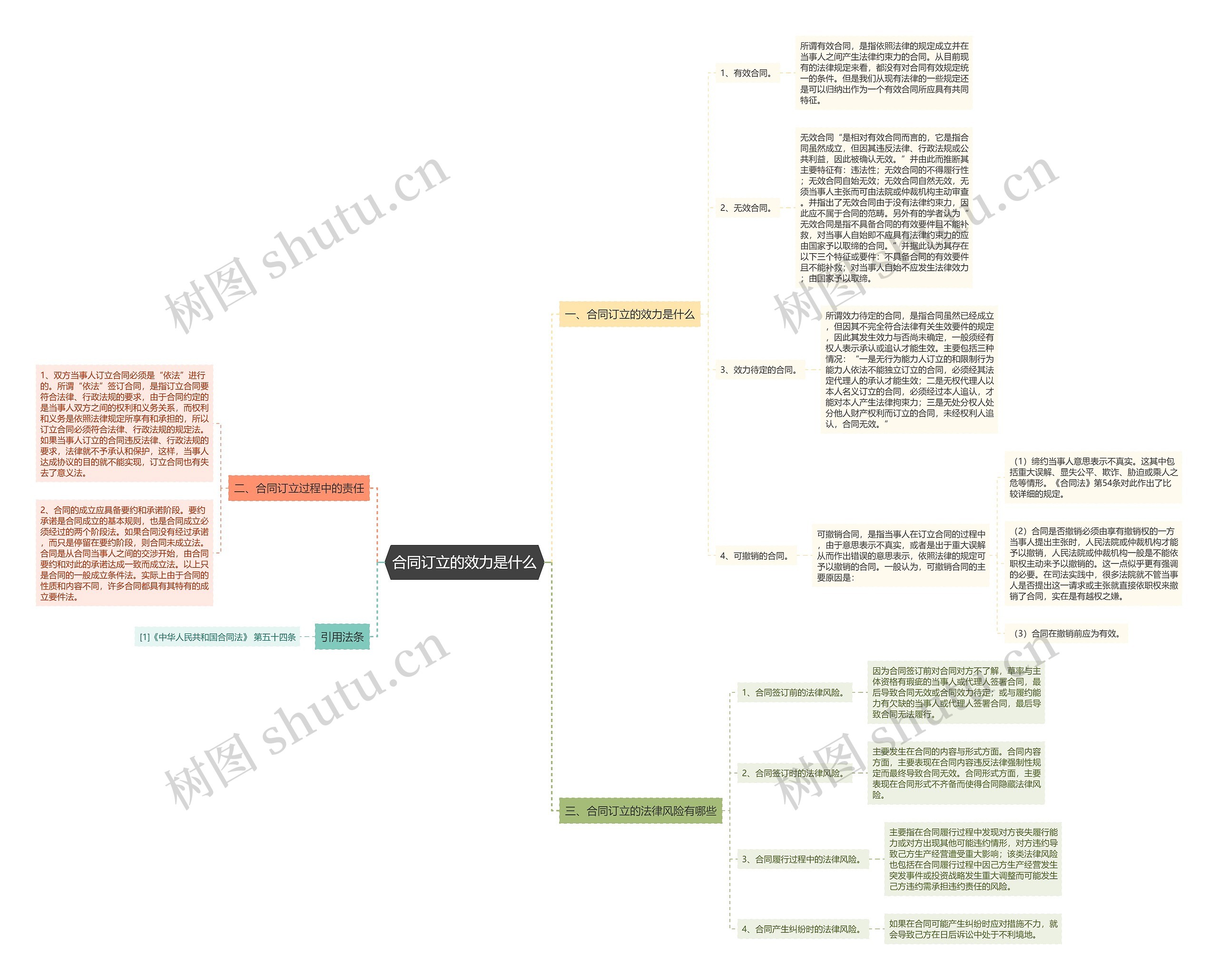 合同订立的效力是什么思维导图